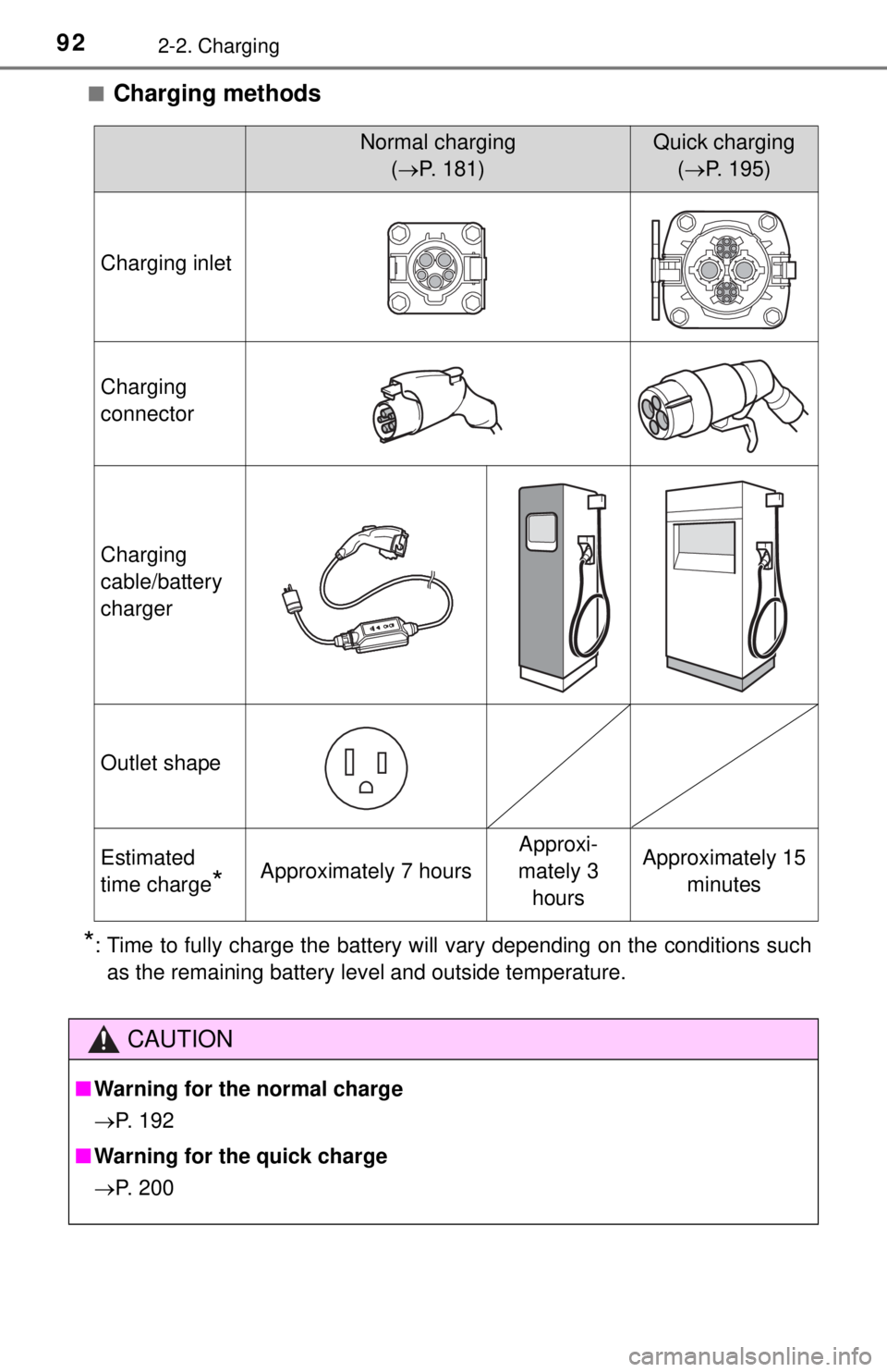 TOYOTA iQ EV 2013  Owners Manual (in English) 922-2. Charging
■Charging methods
*: Time to fully charge the battery will vary depending on the conditions suchas the remaining battery level and outside temperature.
Normal charging
(P. 181)Qui