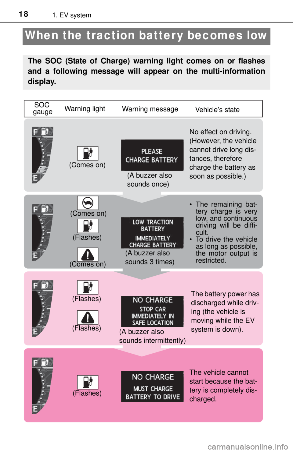TOYOTA iQ EV 2013 (in English) User Guide 181. EV system
When the traction batter y becomes low
The SOC (State of Charge) warning light comes on or flashes
and a following message will appear on the multi-information
display.
SOC
gaugeWarnin TOYOTA iQ EV 2013 (in English) User Guide 181. EV system
When the traction batter y becomes low
The SOC (State of Charge) warning light comes on or flashes
and a following message will appear on the multi-information
display.
SOC
gaugeWarnin