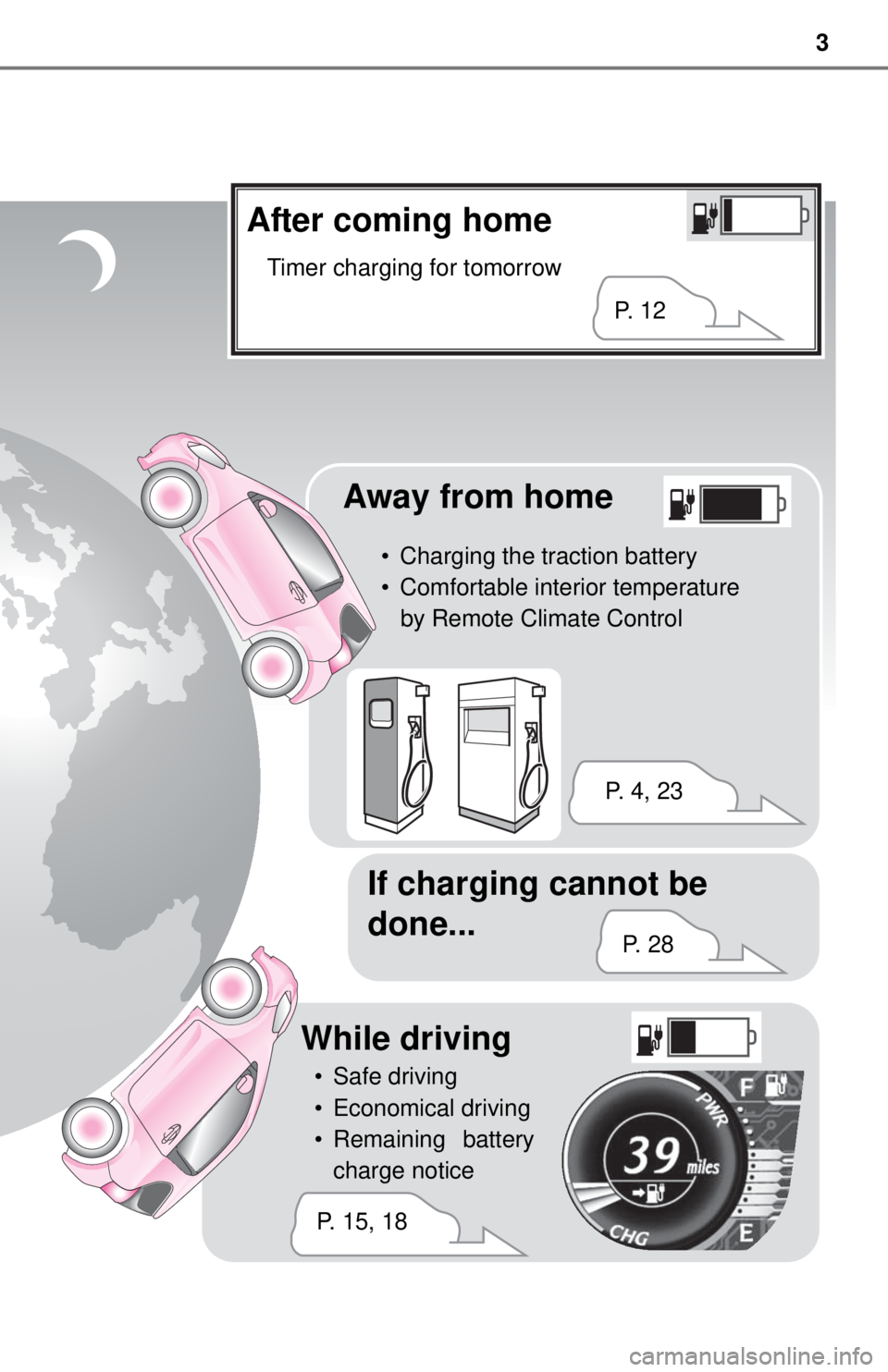 TOYOTA iQ EV 2013  Owners Manual (in English) 3
After coming home
Timer charging for tomorrow
Away from home
• Charging the traction battery
• Comfortable interior temperature 
by Remote Climate Control
If charging cannot be 
done...
P.  1 2
