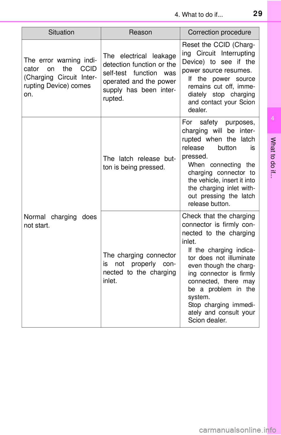 TOYOTA iQ EV 2013 (in English) Owners Manual 294. What to do if...
4
What to do if...
The error warning indi-
cator on the CCID
(Charging Circuit Inter-
rupting Device) comes
on.The electrical leakage
detection function or the
self-test function TOYOTA iQ EV 2013 (in English) Owners Manual 294. What to do if...
4
What to do if...
The error warning indi-
cator on the CCID
(Charging Circuit Inter-
rupting Device) comes
on.The electrical leakage
detection function or the
self-test function