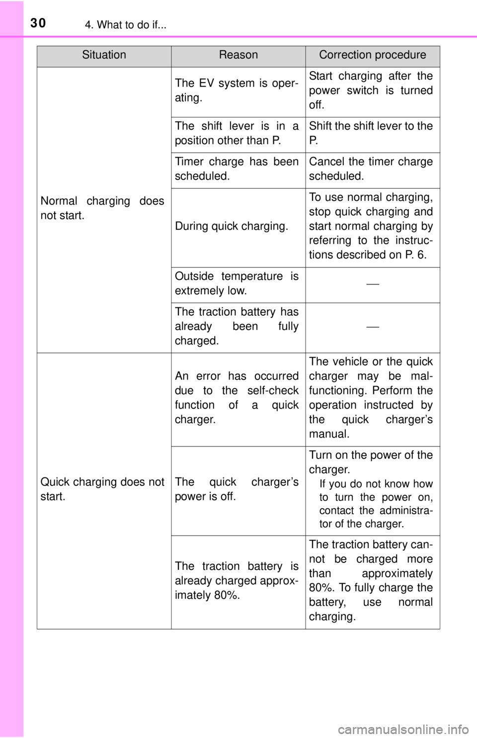 TOYOTA iQ EV 2013 (in English) Owners Manual 304. What to do if...
Normal charging does
not start.
The EV system is oper-
ating.Start charging after the
power switch is turned
off.
The shift lever is in a
position other than P.Shift the shift le TOYOTA iQ EV 2013 (in English) Owners Manual 304. What to do if...
Normal charging does
not start.
The EV system is oper-
ating.Start charging after the
power switch is turned
off.
The shift lever is in a
position other than P.Shift the shift le