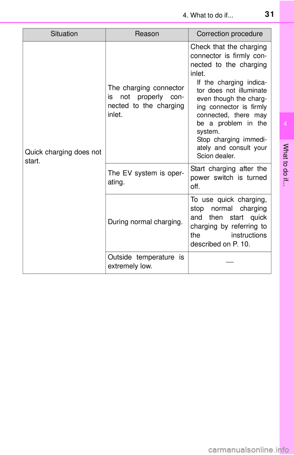 TOYOTA iQ EV 2013 (in English) Owners Guide 314. What to do if...
4
What to do if...
Quick charging does not
start.
The charging connector
is not properly con-
nected to the charging
inlet.
Check that the charging
connector is firmly con-
necte TOYOTA iQ EV 2013 (in English) Owners Guide 314. What to do if...
4
What to do if...
Quick charging does not
start.
The charging connector
is not properly con-
nected to the charging
inlet.
Check that the charging
connector is firmly con-
necte