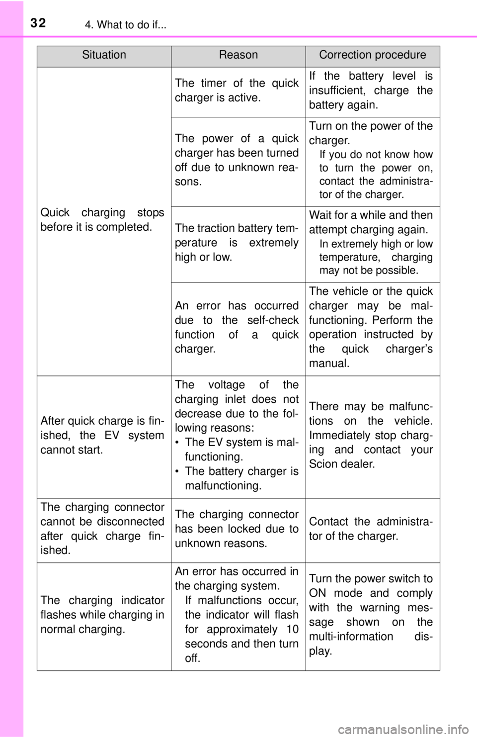TOYOTA iQ EV 2013 (in English) Owners Guide 324. What to do if...
Quick charging stops
before it is completed.
The timer of the quick
charger is active.If the battery level is
insufficient, charge the
battery again.
The power of a quick
charger TOYOTA iQ EV 2013 (in English) Owners Guide 324. What to do if...
Quick charging stops
before it is completed.
The timer of the quick
charger is active.If the battery level is
insufficient, charge the
battery again.
The power of a quick
charger