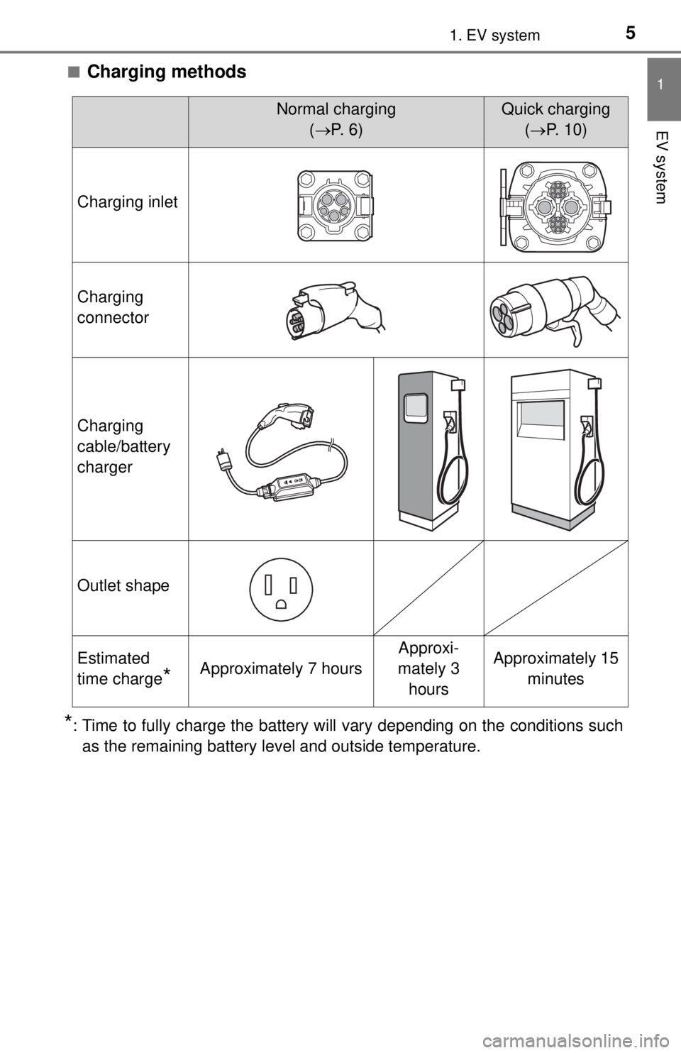 TOYOTA iQ EV 2013  Owners Manual (in English) 51. EV system
1
EV system
■Charging methods
*: Time to fully charge the battery will vary depending on the conditions such
as the remaining battery level and outside temperature.
Normal charging
(�