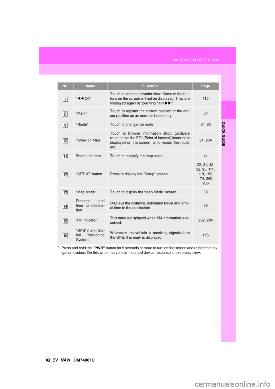 TOYOTA iQ EV 2013 Accessories, Audio & Navigation (in English) 11
1. NAVIGATION OPERATION
1
QUICK GUIDE
iQ_EV NAVI OM74061U
*
: Press and hold the
“PWR” button for 5 seconds or more to turn off the screen and restart the nav-
igation system. Do this when TOYOTA iQ EV 2013 Accessories, Audio & Navigation (in English) 11
1. NAVIGATION OPERATION
1
QUICK GUIDE
iQ_EV NAVI OM74061U
*
: Press and hold the
“PWR” button for 5 seconds or more to turn off the screen and restart the nav-
igation system. Do this when