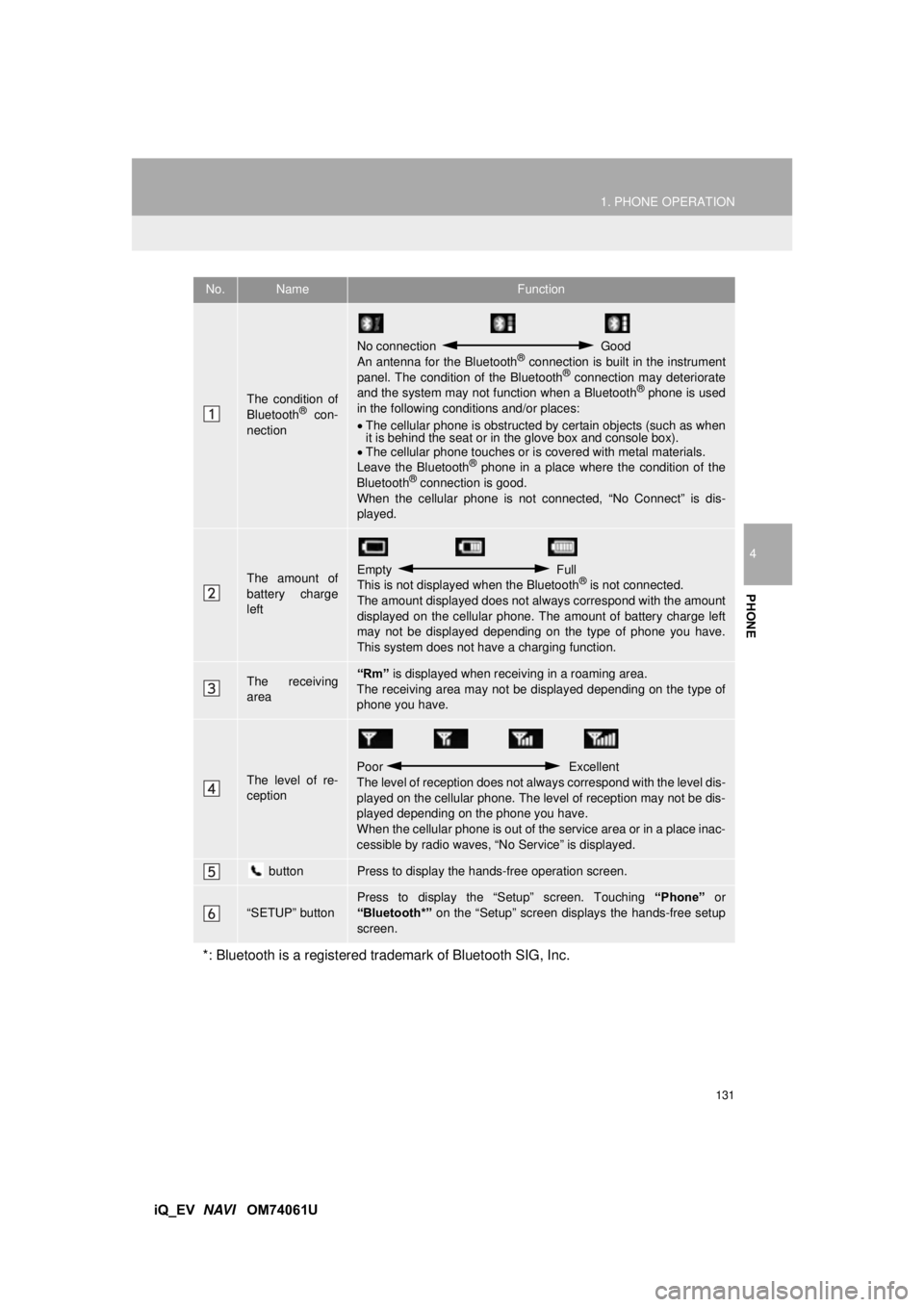 TOYOTA iQ EV 2013 Accessories, Audio & Navigation (in English) 131
1. PHONE OPERATION
4
PHONE
iQ_EV NAVI OM74061U
No.NameFunction
The condition of
Bluetooth® con-
nection
No connection Good
An antenna for the Bluetooth® connection is built in the instrumen TOYOTA iQ EV 2013 Accessories, Audio & Navigation (in English) 131
1. PHONE OPERATION
4
PHONE
iQ_EV NAVI OM74061U
No.NameFunction
The condition of
Bluetooth® con-
nection
No connection Good
An antenna for the Bluetooth® connection is built in the instrumen