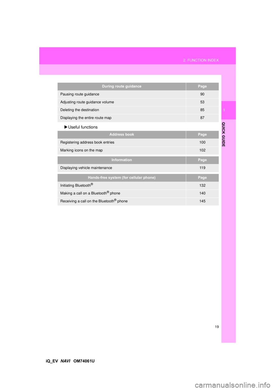 TOYOTA iQ EV 2013  Accessories, Audio & Navigation (in English) 19
2. FUNCTION INDEX
1
QUICK GUIDE
iQ_EV  NAVI   OM74061U

Useful functions
During route guidancePage
Pausing route guidance90
Adjusting route guidance volume53
Deleting the destination85
Displayin