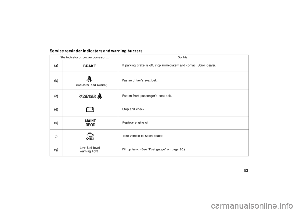 TOYOTA tC 2005  Owners Manual (in English) 93
Service reminder indicators and warning buzzers
If the indicator or buzzer comes on...Do this.
(a)If parking brake is off, stop immediately and contact Scion dealer.
(b)
(Indicator and buzzer)
Fast