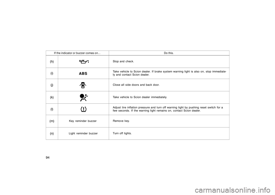 TOYOTA tC 2005  Owners Manual (in English) 94
If the indicator or buzzer comes on...Do this.
(h)Stop and check.
(i)Take vehicle to Scion dealer. If brake system warning light is also on, stop immediate-
ly and contact Scion dealer.
(j)Close al