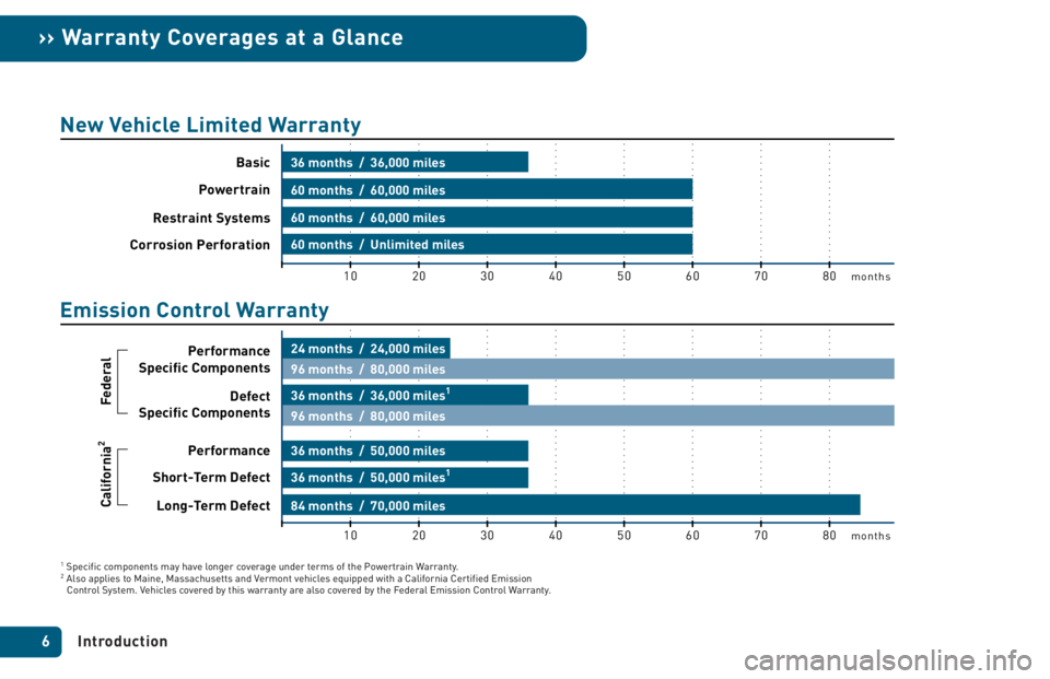 TOYOTA tC 2005  Warranties & Maintenance Guides (in English) Introduction 6
›› Warranty Coverages at a Glance
10months
months20 30 40 50 60 70 80
10 20 30 40 50 60 70 80
36 months  /  36,000 miles
60 months  /  60,000 miles
60 months  /  60,000 miles
60 mon