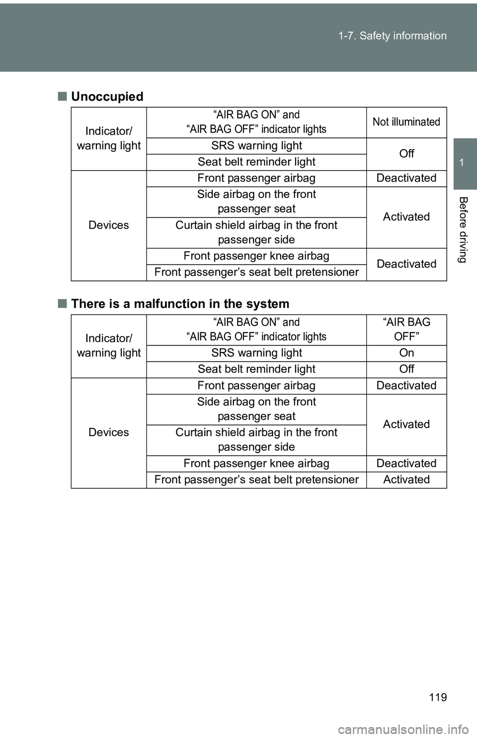 TOYOTA tC 2011  Owners Manual (in English) 119
1-7. Safety information
1
Before driving
■
Unoccupied
■ There is a malfunction in the system
Indicator/
warning light
“AIR BAG ON” and 
“AIR BAG OFF” indicator lights Not illuminated
S