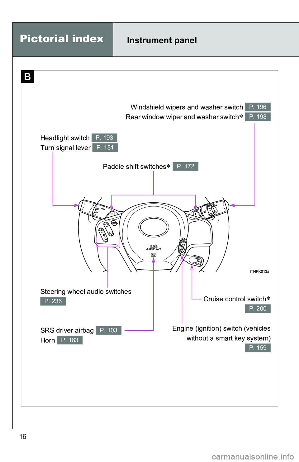 TOYOTA tC 2011 Owners Manual (in English) 16
Paddle shift switches P. 172
Headlight switch
Turn signal lever P. 193
P. 181
Steering wheel audio switches
P. 236
SRS driver airbag
Horn P. 103
P. 183
Cruise control switch
P. 200
Engine ( TOYOTA tC 2011 Owners Manual (in English) 16
Paddle shift switches P. 172
Headlight switch
Turn signal lever P. 193
P. 181
Steering wheel audio switches
P. 236
SRS driver airbag
Horn P. 103
P. 183
Cruise control switch
P. 200
Engine (