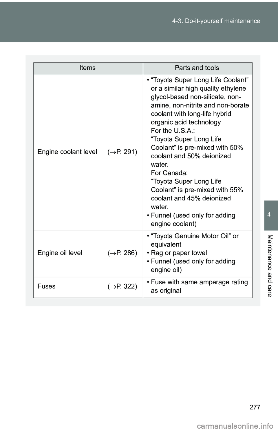 TOYOTA tC 2011 Owners Manual (in English) 277
4-3. Do-it-yourself maintenance
4
Maintenance and care
ItemsParts and tools
Engine coolant level (
P. 291)
• “Toyota Super Long Life Coolant”
or a similar high quality ethylene
glycol-b TOYOTA tC 2011 Owners Manual (in English) 277
4-3. Do-it-yourself maintenance
4
Maintenance and care
ItemsParts and tools
Engine coolant level (
P. 291)
• “Toyota Super Long Life Coolant”
or a similar high quality ethylene
glycol-b