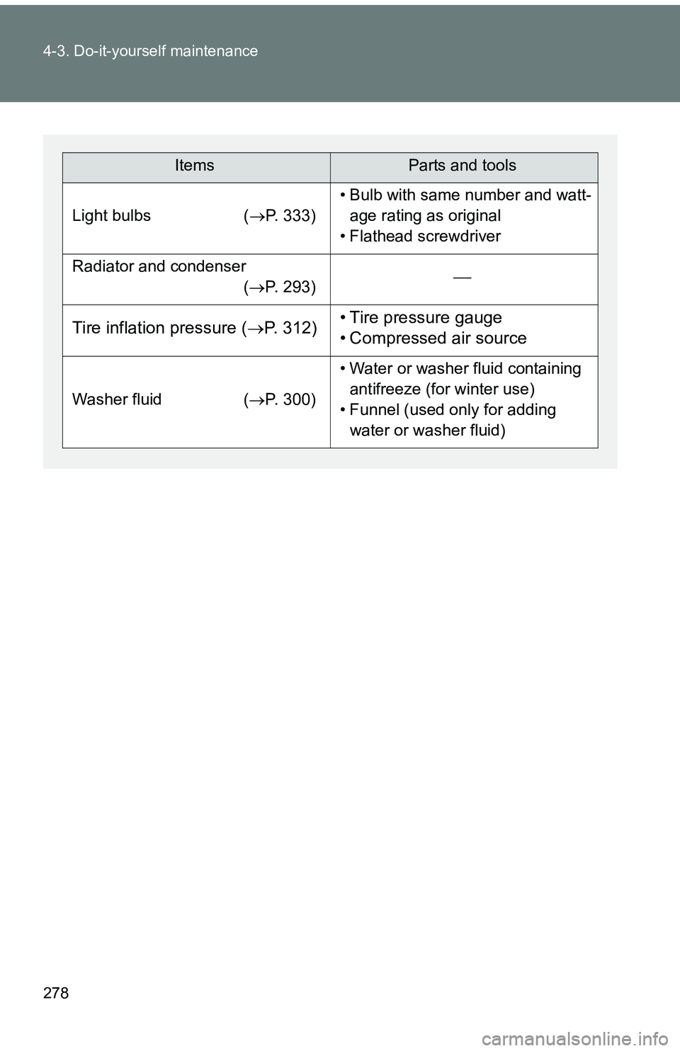 TOYOTA tC 2011  Owners Manual (in English) 278 4-3. Do-it-yourself maintenance
ItemsParts and tools
Light bulbs (P. 333)
• Bulb with same number and watt-
age rating as original
• Flathead screwdriver
Radiator and condenser (P. 293)