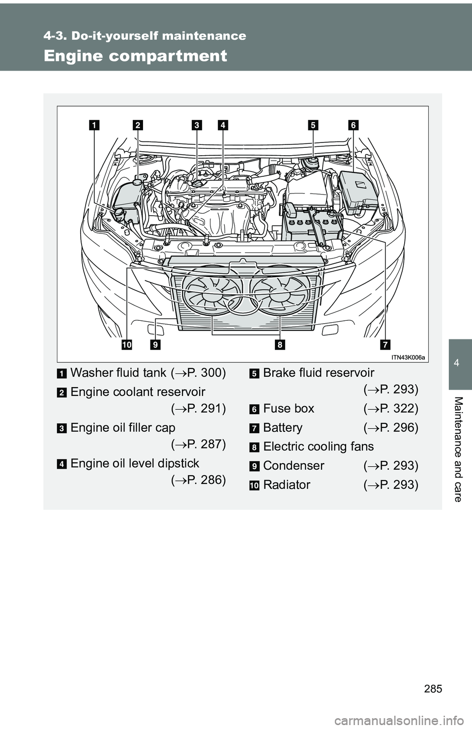 TOYOTA tC 2011 Owners Manual (in English) 285
4-3. Do-it-yourself maintenance
4
Maintenance and care
Engine compar tment
Washer fluid tank (P. 300)
Engine coolant reservoir ( P. 291)
Engine oil filler cap ( P. 287)
Engine oil level d TOYOTA tC 2011 Owners Manual (in English) 285
4-3. Do-it-yourself maintenance
4
Maintenance and care
Engine compar tment
Washer fluid tank (P. 300)
Engine coolant reservoir ( P. 291)
Engine oil filler cap ( P. 287)
Engine oil level d