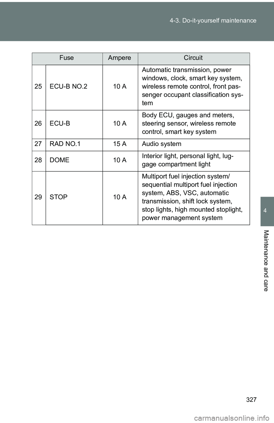 TOYOTA tC 2011 Owners Manual (in English) 327
4-3. Do-it-yourself maintenance
4
Maintenance and care
25 ECU-B NO.2 10 A
Automatic transmission, power
windows, clock, smart key system,
wireless remote control, front pas-
senger occupant clas TOYOTA tC 2011 Owners Manual (in English) 327
4-3. Do-it-yourself maintenance
4
Maintenance and care
25 ECU-B NO.2 10 A
Automatic transmission, power
windows, clock, smart key system,
wireless remote control, front pas-
senger occupant clas