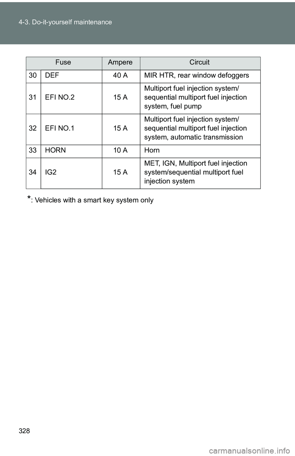 TOYOTA tC 2011  Owners Manual (in English) 328 4-3. Do-it-yourself maintenance
*: Vehicles with a smart key system only
30 DEF 40 A MIR HTR, rear window defoggers
31 EFI NO.2 15 A
Multiport fuel injection system/
sequential multiport fuel inje