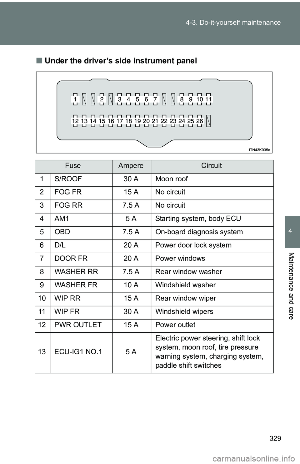 TOYOTA tC 2011  Owners Manual (in English) 329
4-3. Do-it-yourself maintenance
4
Maintenance and care
■
Under the driver’s side instrument panel
FuseAmpereCircuit
1S/ROOF30 AMoon roof
2 FOG FR 15 A No circuit
3 FOG RR 7.5 A No circuit
4 AM