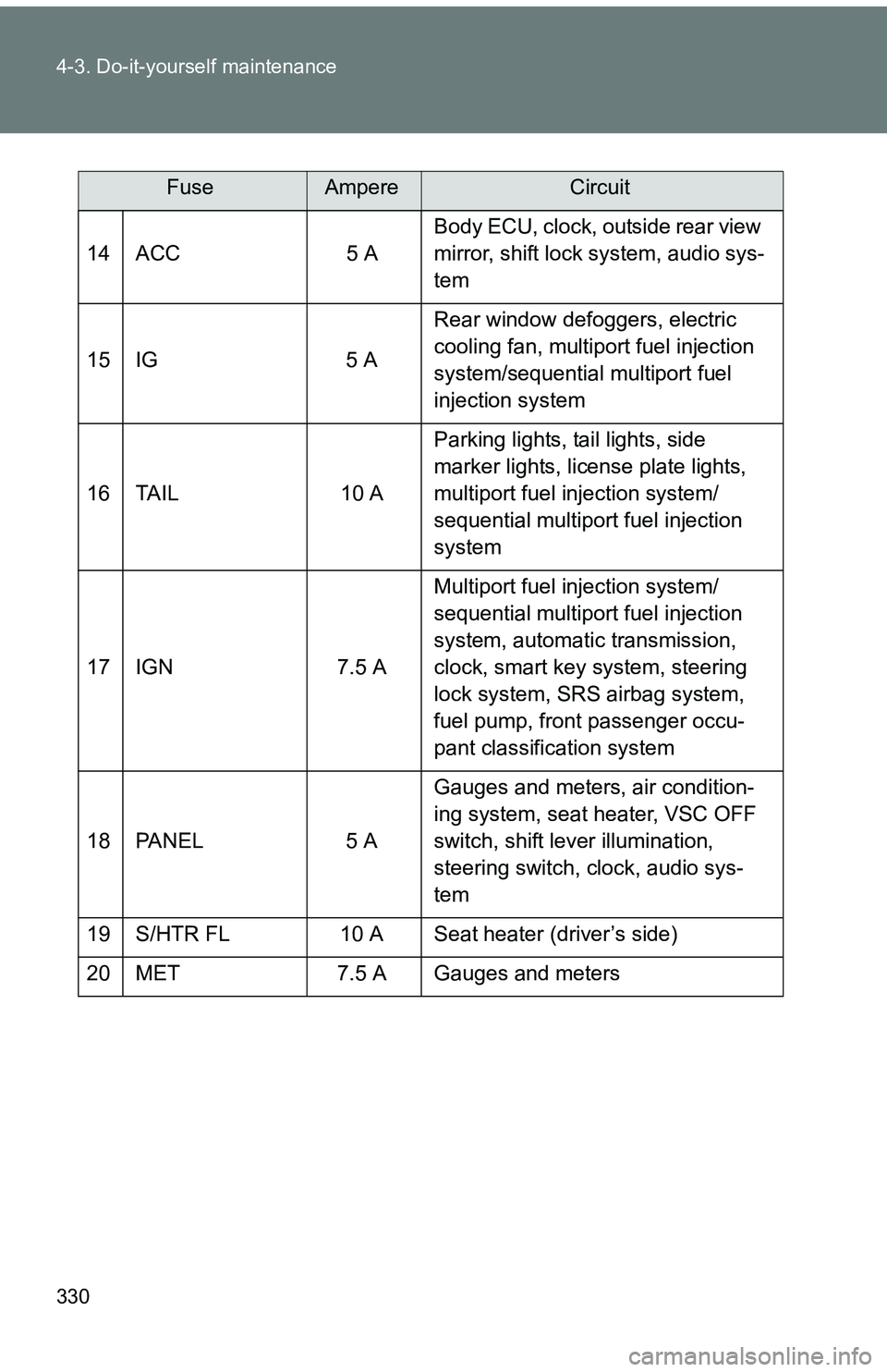 TOYOTA tC 2011 Owners Manual (in English) 330 4-3. Do-it-yourself maintenance
14 ACC5 ABody ECU, clock, outside rear view
mirror, shift lock system, audio sys-
tem
15 IG 5 ARear window defoggers, electric
cooling fan, multiport fuel injecti TOYOTA tC 2011 Owners Manual (in English) 330 4-3. Do-it-yourself maintenance
14 ACC5 ABody ECU, clock, outside rear view
mirror, shift lock system, audio sys-
tem
15 IG 5 ARear window defoggers, electric
cooling fan, multiport fuel injecti