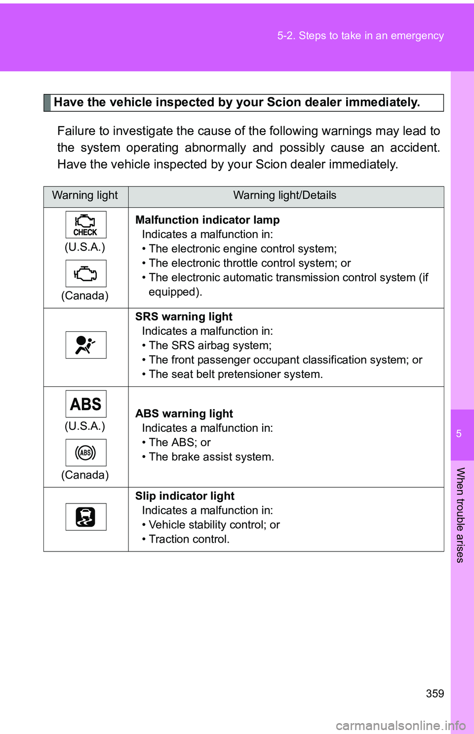 TOYOTA tC 2011 Owners Manual (in English) 5
When trouble arises
359
5-2. Steps to take in an emergency
Have the vehicle inspected by your Scion dealer immediately.
Failure to investigate the cause of the following warnings may lead to
the sys TOYOTA tC 2011 Owners Manual (in English) 5
When trouble arises
359
5-2. Steps to take in an emergency
Have the vehicle inspected by your Scion dealer immediately.
Failure to investigate the cause of the following warnings may lead to
the sys