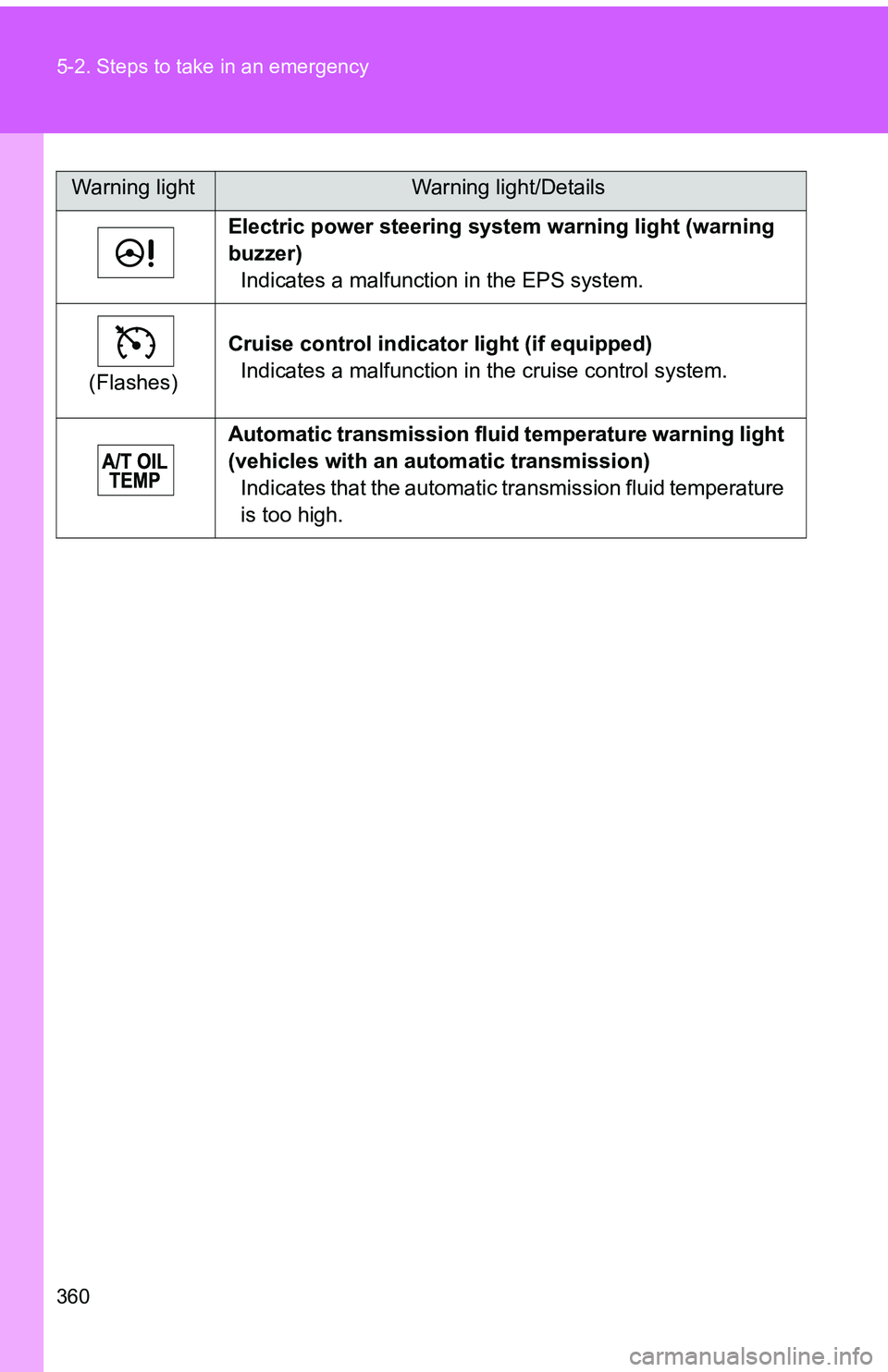 TOYOTA tC 2011  Owners Manual (in English) 360 5-2. Steps to take in an emergency
Electric power steering system warning light (warning 
buzzer)Indicates a malfunction in the EPS system.
(Flashes) Cruise control indicator
 light (if equipped)
