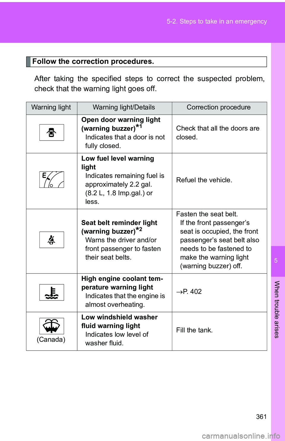 TOYOTA tC 2011 Owners Manual (in English) 5
When trouble arises
361
5-2. Steps to take in an emergency
Follow the correction procedures.
After taking the specified steps to correct the suspected problem,
check that the warning light goes off. TOYOTA tC 2011 Owners Manual (in English) 5
When trouble arises
361
5-2. Steps to take in an emergency
Follow the correction procedures.
After taking the specified steps to correct the suspected problem,
check that the warning light goes off.
