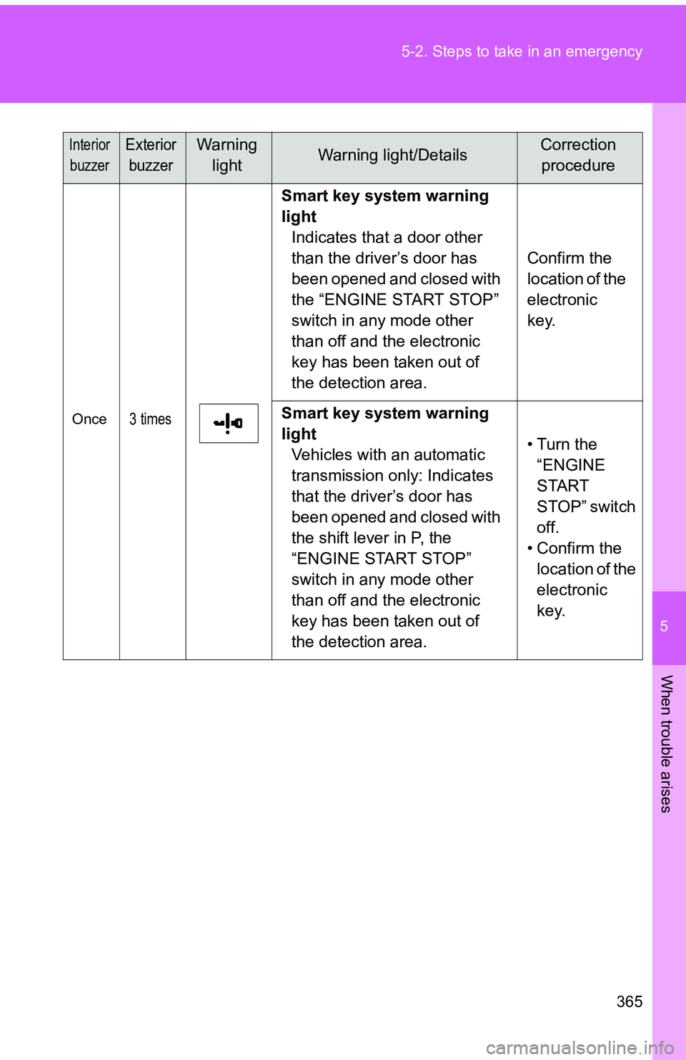 TOYOTA tC 2011  Owners Manual (in English) 5
When trouble arises
365
5-2. Steps to take in an emergency
Once3 times
Smart key system warning 
light
Indicates that a door other 
than the driver’s door has 
been opened and closed with 
the “