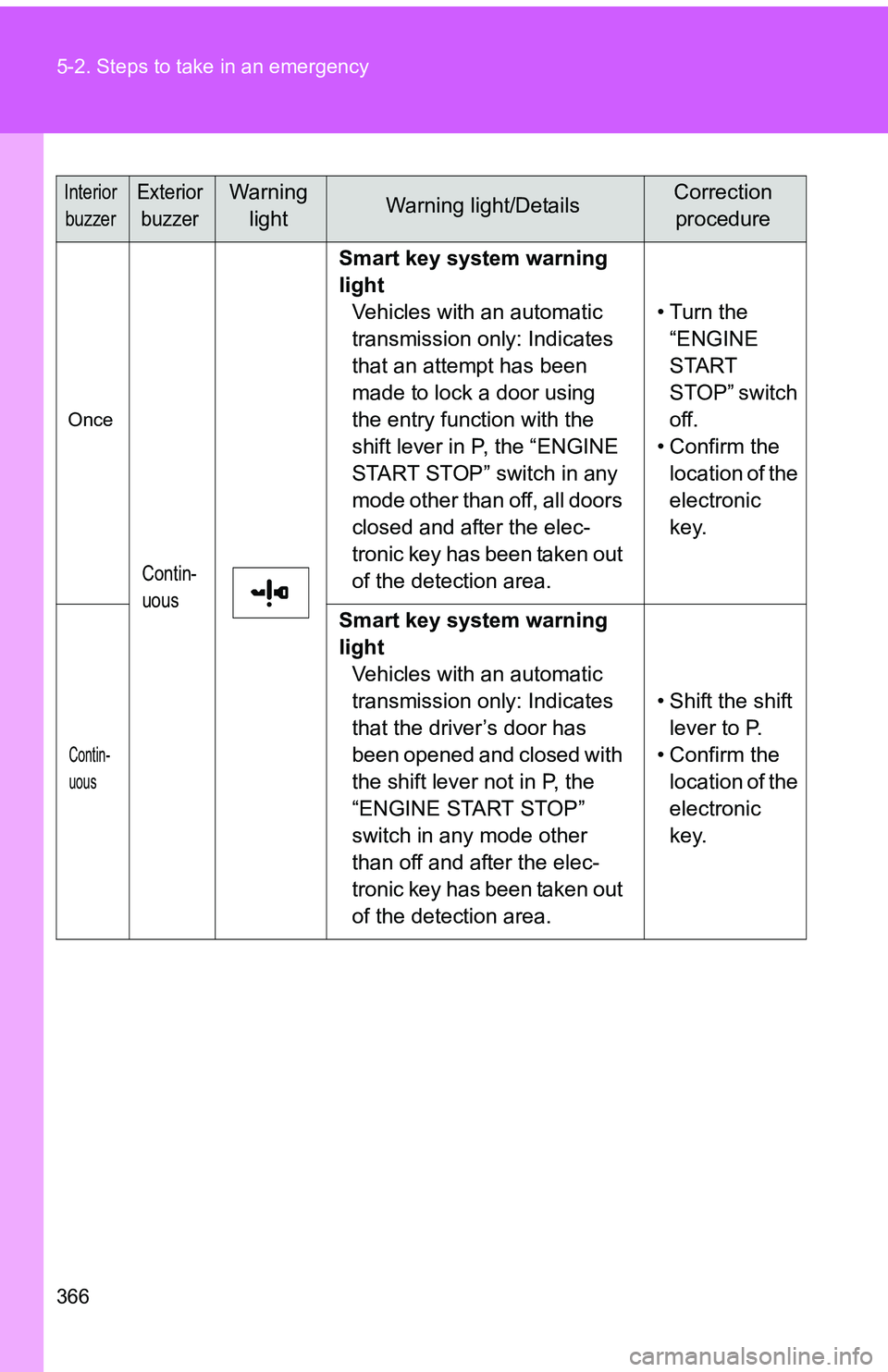 TOYOTA tC 2011  Owners Manual (in English) 366 5-2. Steps to take in an emergency
InteriorbuzzerExterior buzzerWarning  lightWarning light/DetailsCorrection procedure
Once
Contin-
uous
Smart key system warning 
light Vehicles with an automatic