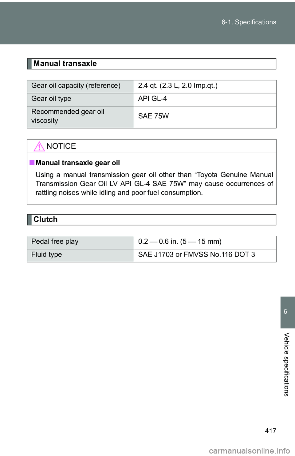 TOYOTA tC 2011 Owners Manual (in English) 417
6-1. Specifications
6
Vehicle specifications
Manual transaxle
Clutch
Gear oil capacity (reference) 2.4 qt. (2.3 L, 2.0 Imp.qt.)
Gear oil type
API GL-4
Recommended gear oil
viscosity SAE 75W
NOTIC TOYOTA tC 2011 Owners Manual (in English) 417
6-1. Specifications
6
Vehicle specifications
Manual transaxle
Clutch
Gear oil capacity (reference) 2.4 qt. (2.3 L, 2.0 Imp.qt.)
Gear oil type
API GL-4
Recommended gear oil
viscosity SAE 75W
NOTIC