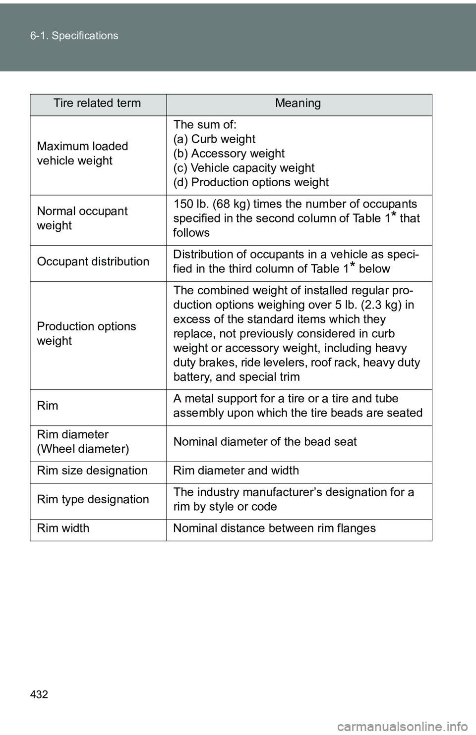 TOYOTA tC 2011  Owners Manual (in English) 432 6-1. Specifications
Tire related termMeaning
Maximum loaded 
vehicle weight The sum of:
(a) Curb weight
(b) Accessory weight
(c) Vehicle capacity weight
(d) Production options weight
Normal occupa