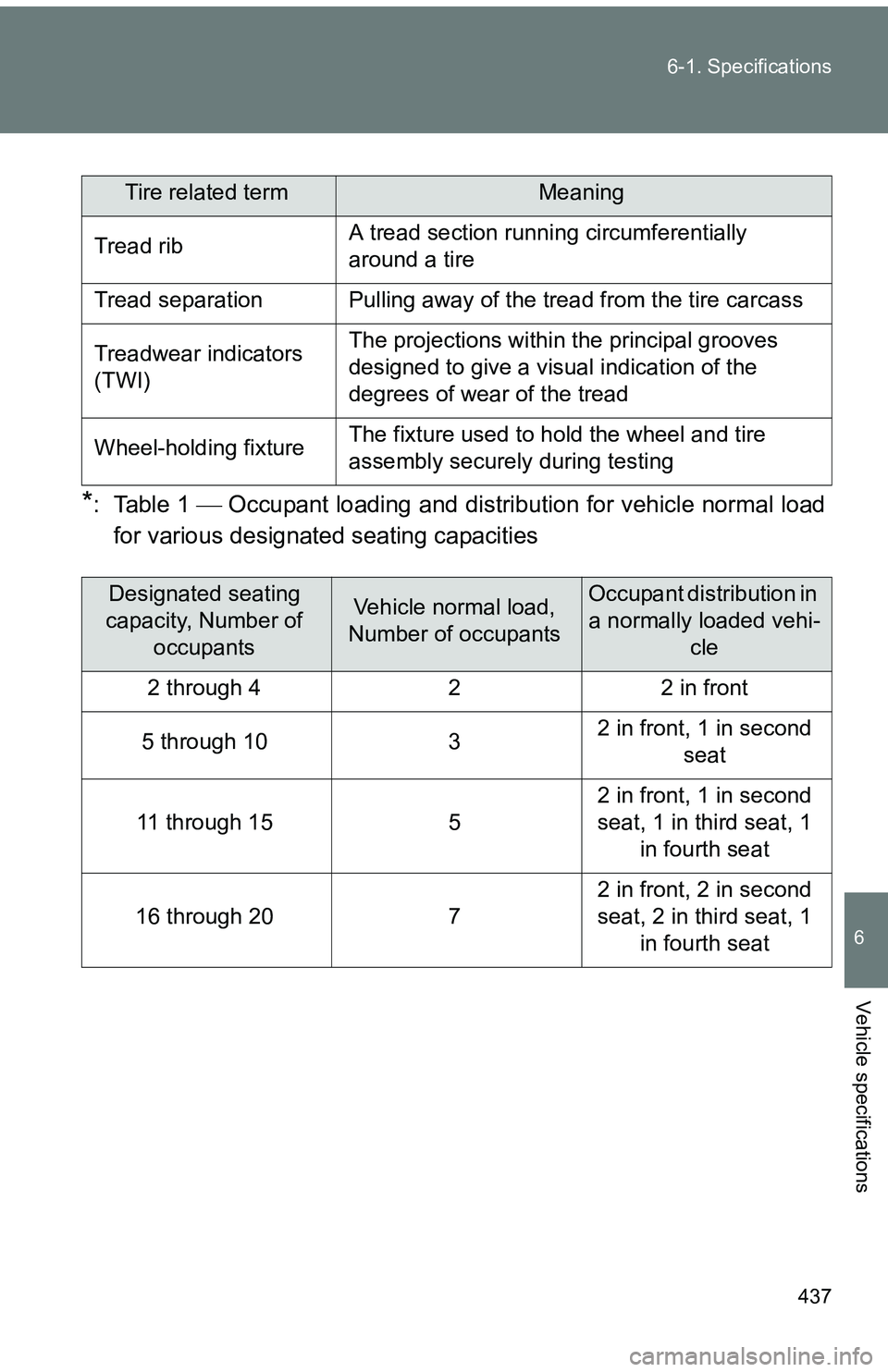 TOYOTA tC 2011  Owners Manual (in English) 437
6-1. Specifications
6
Vehicle specifications
*: Table 1 
 Occupant loading and distri bution for vehicle normal load
for various designated  seating capacities
Tire related termMeaning
Tread ri