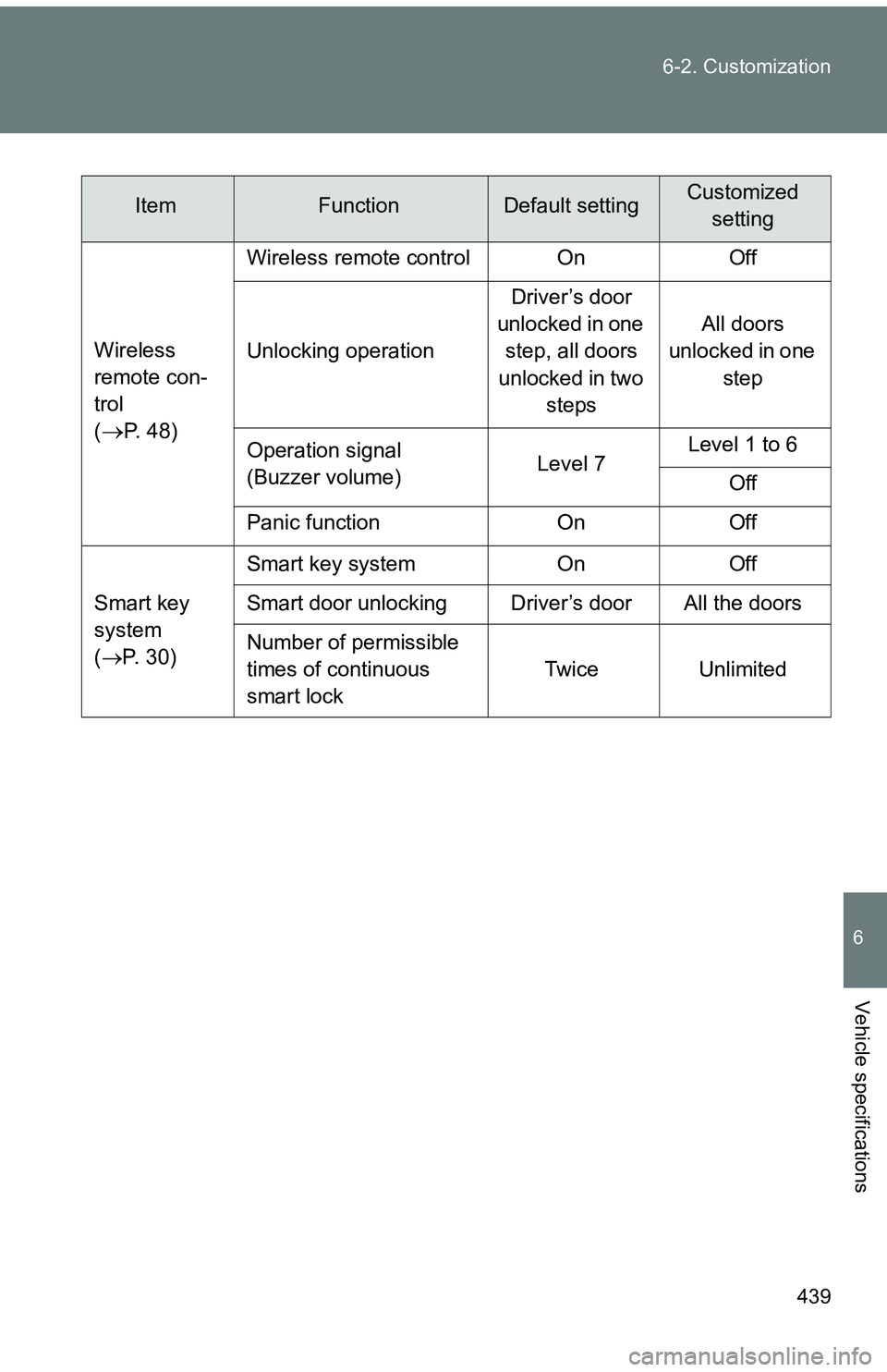 TOYOTA tC 2011  Owners Manual (in English) 439
6-2. Customization
6
Vehicle specifications
ItemFunctionDefault settingCustomized
setting
Wireless 
remote con-
trol
(
P.  4 8 ) Wireless remote control On Off
Unlocking operation
Driver’s do