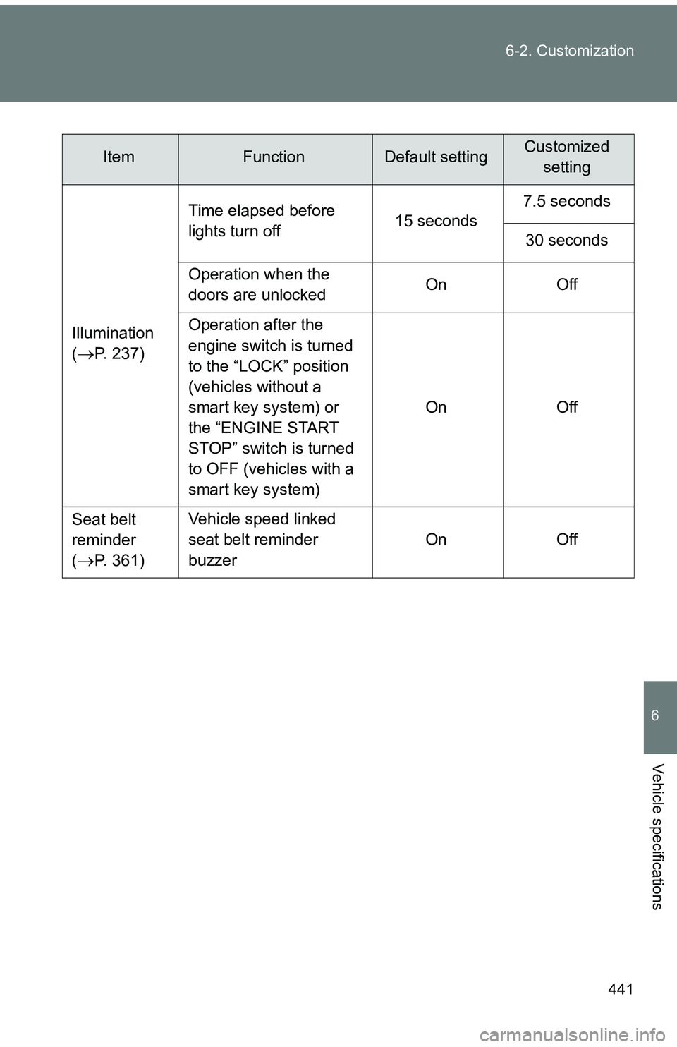 TOYOTA tC 2011  Owners Manual (in English) 441
6-2. Customization
6
Vehicle specifications
ItemFunctionDefault settingCustomized
setting
Illumination
(
P. 237) Time elapsed before 
lights turn off
15 seconds7.5 seconds
30 seconds
Operation 