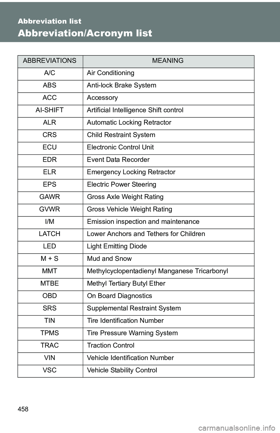 TOYOTA tC 2011  Owners Manual (in English) 458
Abbreviation list
Abbreviation/Acronym list
ABBREVIATIONSMEANING
A/C Air Conditioning
ABS Anti-lock Brake System
ACC Accessory
AI-SHIFT Artificial Intelligence Shift control ALR Automatic Locking  TOYOTA tC 2011  Owners Manual (in English) 458
Abbreviation list
Abbreviation/Acronym list
ABBREVIATIONSMEANING
A/C Air Conditioning
ABS Anti-lock Brake System
ACC Accessory
AI-SHIFT Artificial Intelligence Shift control ALR Automatic Locking
