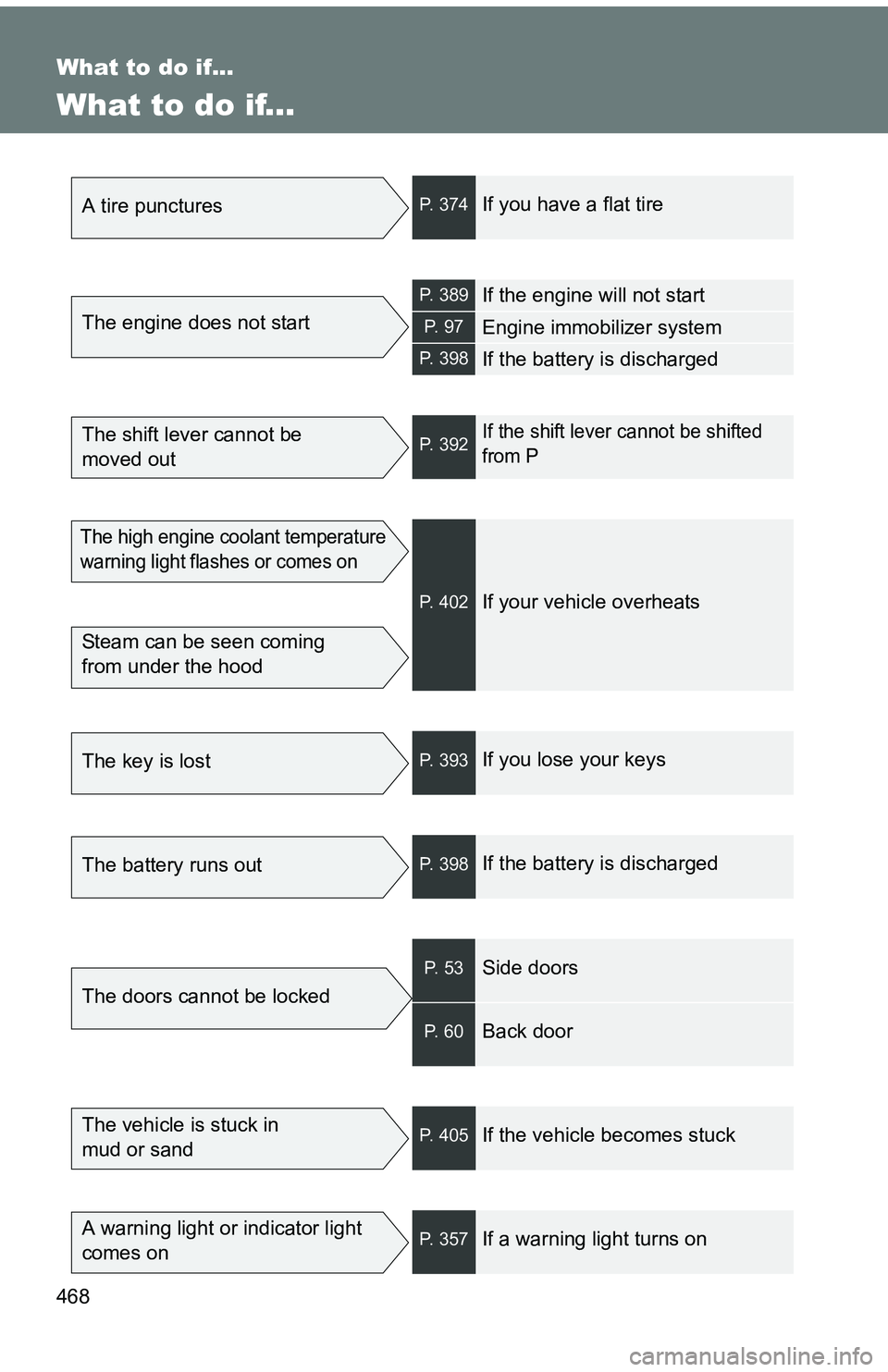 TOYOTA tC 2011  Owners Manual (in English) 468
What to do if...
What to do if...
A tire puncturesP. 374If you have a flat tire
The engine does not start
P. 389If the engine will not start
P.  9 7Engine immobilizer system
P. 398If the battery i