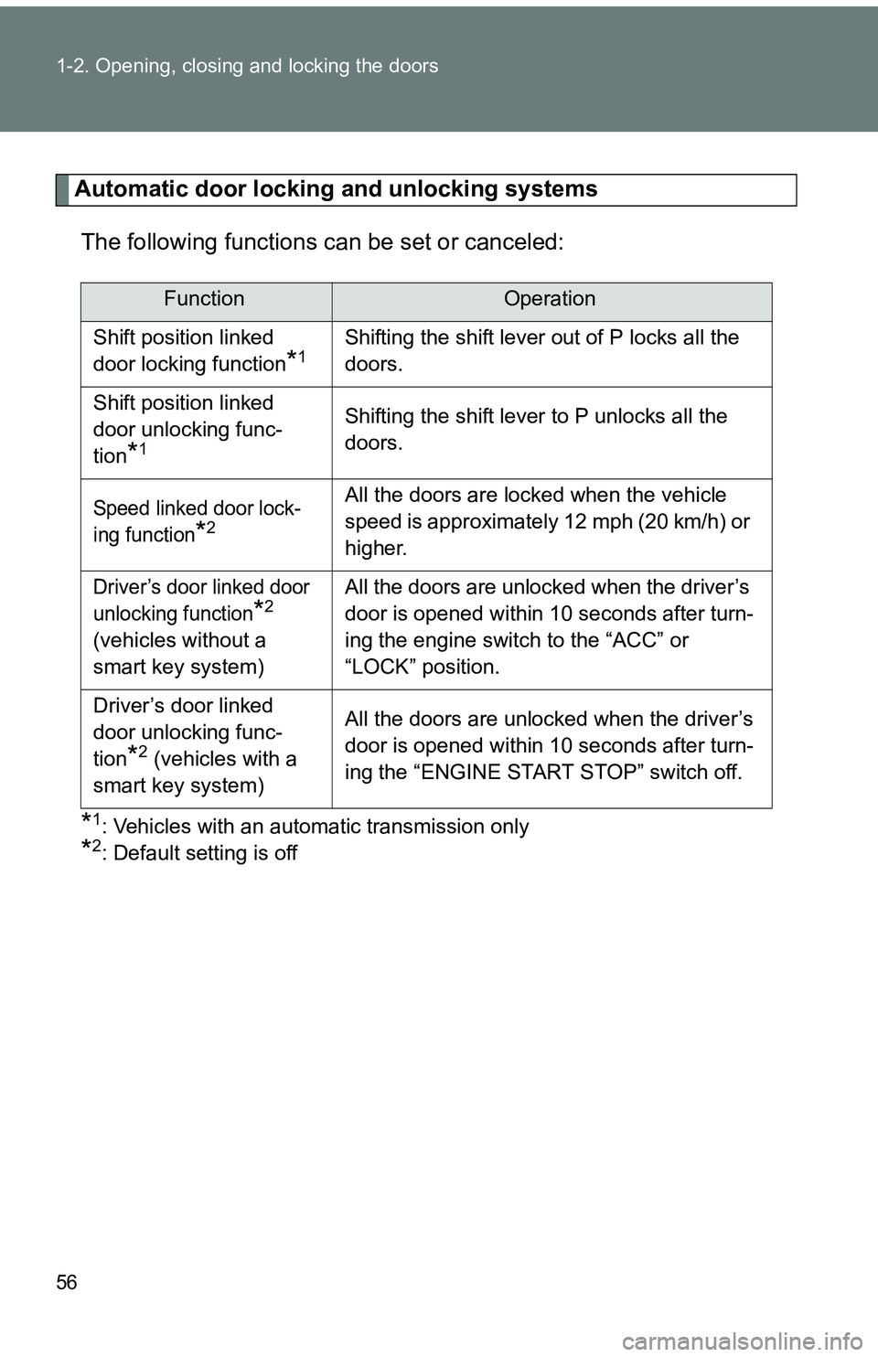 TOYOTA tC 2011 (in English) Workshop Manual 56 1-2. Opening, closing and locking the doors
Automatic door locking and unlocking systemsThe following functions can be set or canceled:
*1: Vehicles with an automatic transmission only
*2: Default TOYOTA tC 2011 (in English) Workshop Manual 56 1-2. Opening, closing and locking the doors
Automatic door locking and unlocking systemsThe following functions can be set or canceled:
*1: Vehicles with an automatic transmission only
*2: Default
