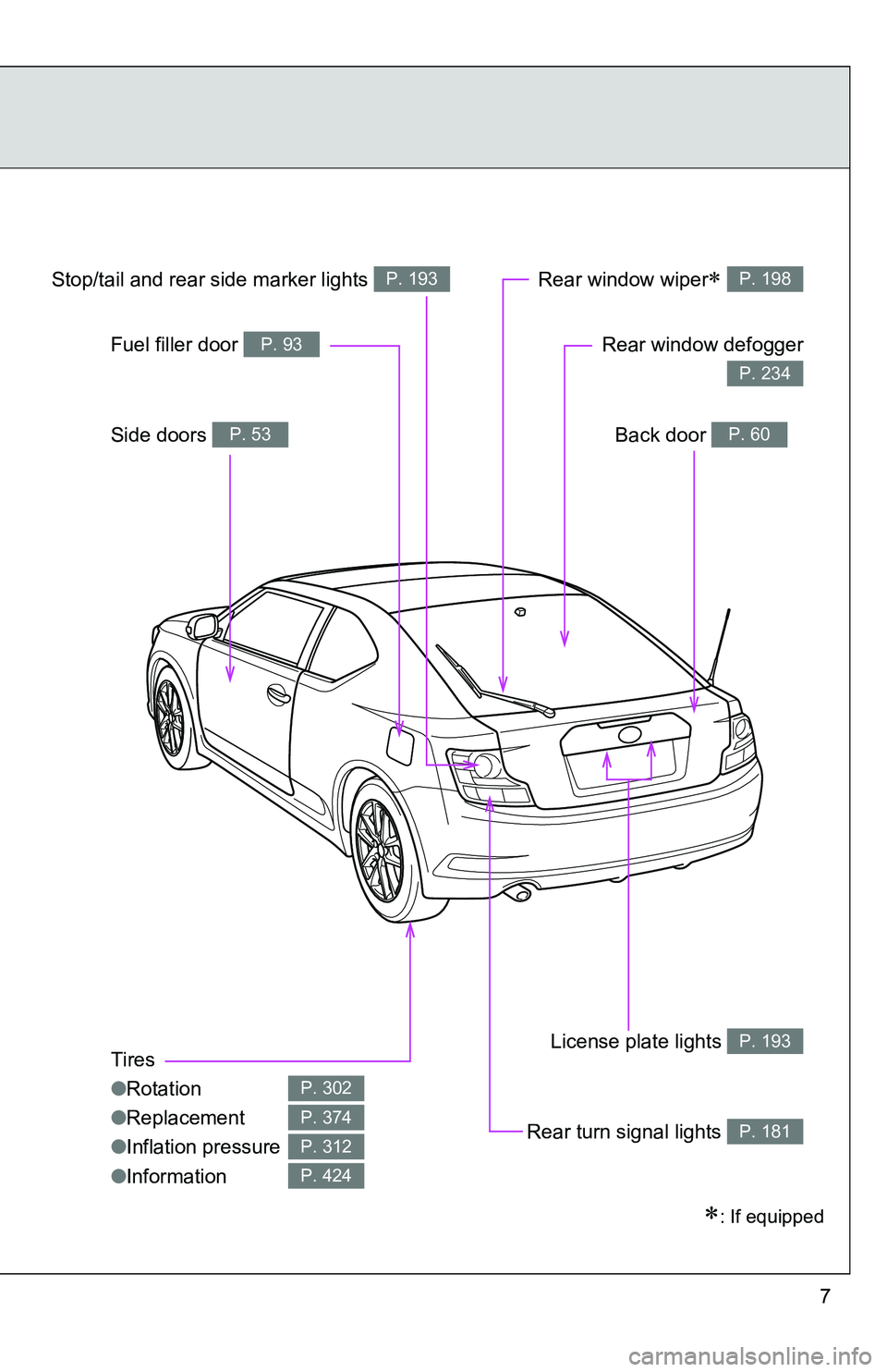 TOYOTA tC 2011  Owners Manual (in English) 7
: If equipped
Tires
●Rotation
● Replacement
● Inflation pressure
● Information
P. 302
P. 374
P. 312
P. 424
License plate lights P. 193
Rear turn signal lights P. 181
Side doors P. 53
Stop