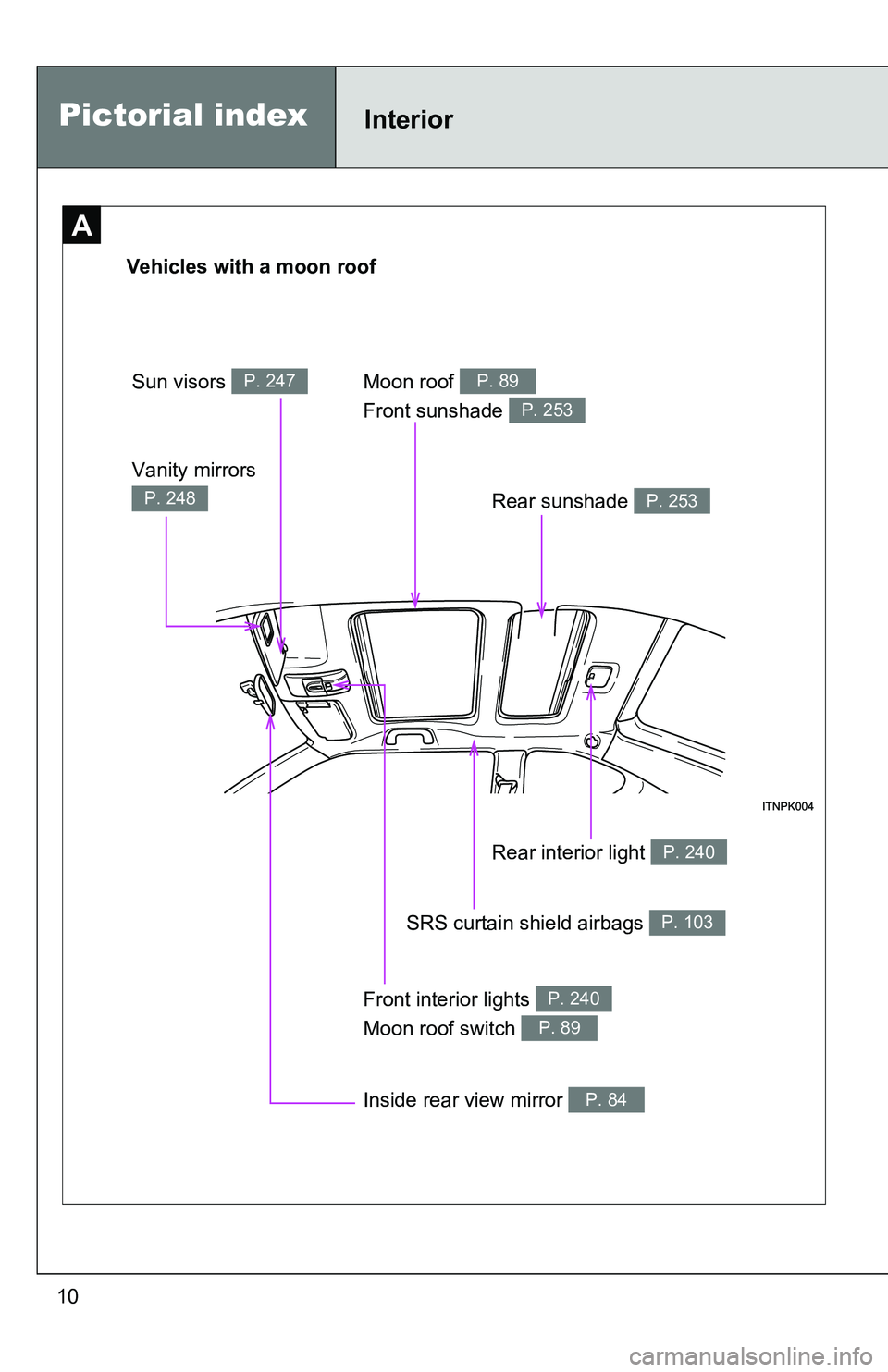 TOYOTA tC 2011 Owners Manual (in English) 10
Vehicles with a moon roofSun visors
P. 247
Vanity mirrors
P. 248
Inside rear view mirror P. 84
SRS curtain shield airbags P. 103
Front interior lights
Moon roof switch P. 240
P. 89
Rear interior TOYOTA tC 2011 Owners Manual (in English) 10
Vehicles with a moon roofSun visors
P. 247
Vanity mirrors
P. 248
Inside rear view mirror P. 84
SRS curtain shield airbags P. 103
Front interior lights
Moon roof switch P. 240
P. 89
Rear interior