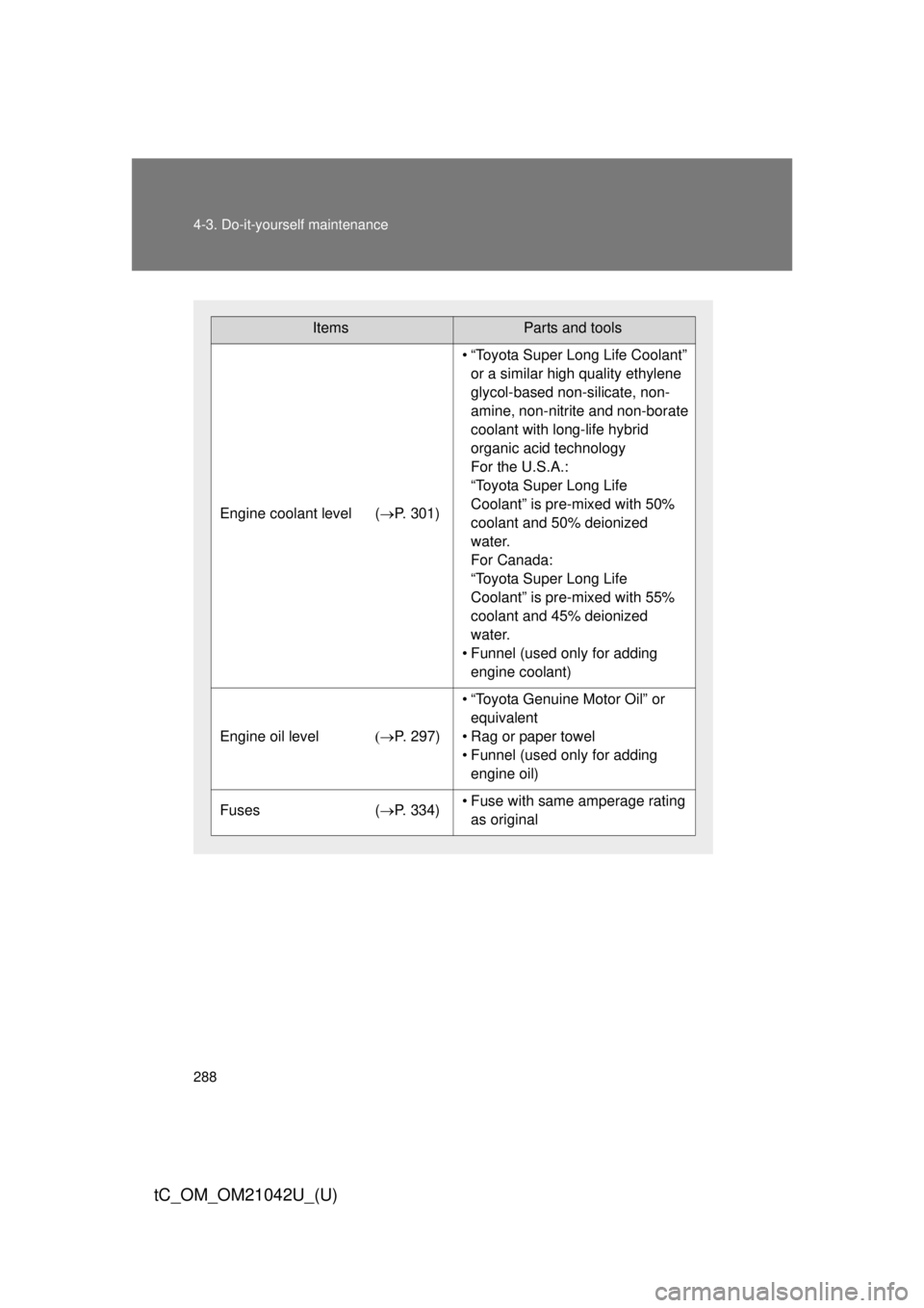 TOYOTA tC 2013 Owners Manual (in English) 288 4-3. Do-it-yourself maintenance
tC_OM_OM21042U_(U)
ItemsParts and tools
Engine coolant level (P. 301)
• “Toyota Super Long Life Coolant”
or a similar high quality ethylene
glycol-based TOYOTA tC 2013 Owners Manual (in English) 288 4-3. Do-it-yourself maintenance
tC_OM_OM21042U_(U)
ItemsParts and tools
Engine coolant level (P. 301)
• “Toyota Super Long Life Coolant”
or a similar high quality ethylene
glycol-based