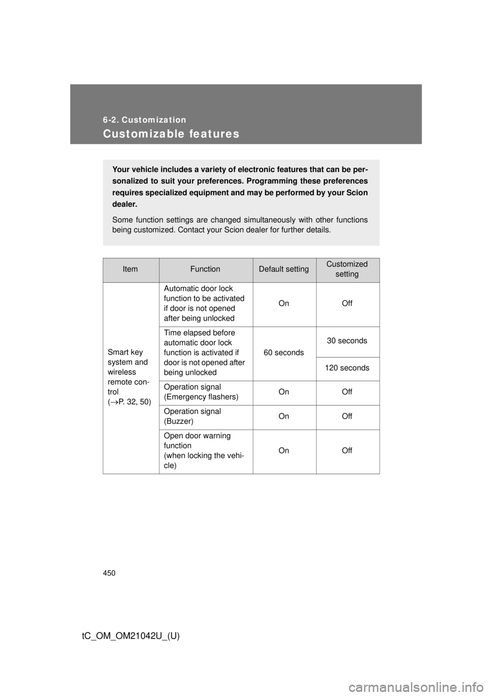 TOYOTA tC 2013 Owners Manual (in English) 450
tC_OM_OM21042U_(U)
6-2. Customization
Customizable features
ItemFunctionDefault settingCustomizedsetting
Smart key
system and
wireless
remote con-
trol
(
P. 3 250) Automatic door TOYOTA tC 2013 Owners Manual (in English) 450
tC_OM_OM21042U_(U)
6-2. Customization
Customizable features
ItemFunctionDefault settingCustomizedsetting
Smart key
system and
wireless
remote con-
trol
(
P. 3 250) Automatic door