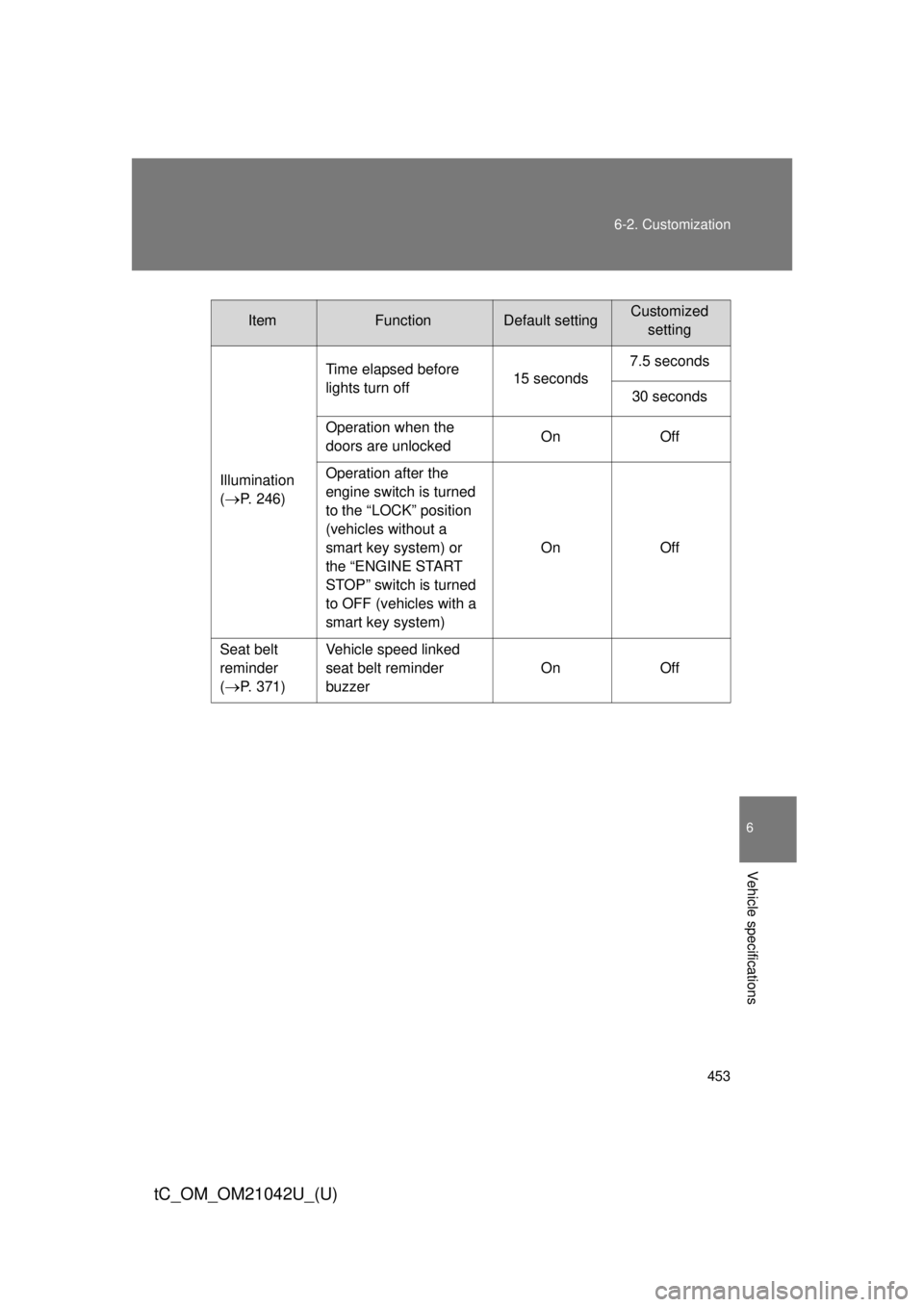 TOYOTA tC 2013  Owners Manual (in English) 453
6-2. Customization
6
Vehicle specifications
tC_OM_OM21042U_(U)
ItemFunctionDefault settingCustomized
setting
Illumination 
(
P. 246) Time elapsed before 
lights turn off
15 seconds7.5 second