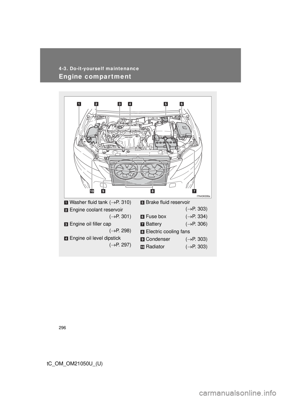 TOYOTA tC 2013  Owners Manual (in English) 296
4-3. Do-it-yourself maintenance
tC_OM_OM21050U_(U)
Engine compar tment
Washer fluid tank (P. 310)
Engine coolant reservoir ( P. 301)
Engine oil filler cap ( P. 298)
Engine oil level dipst