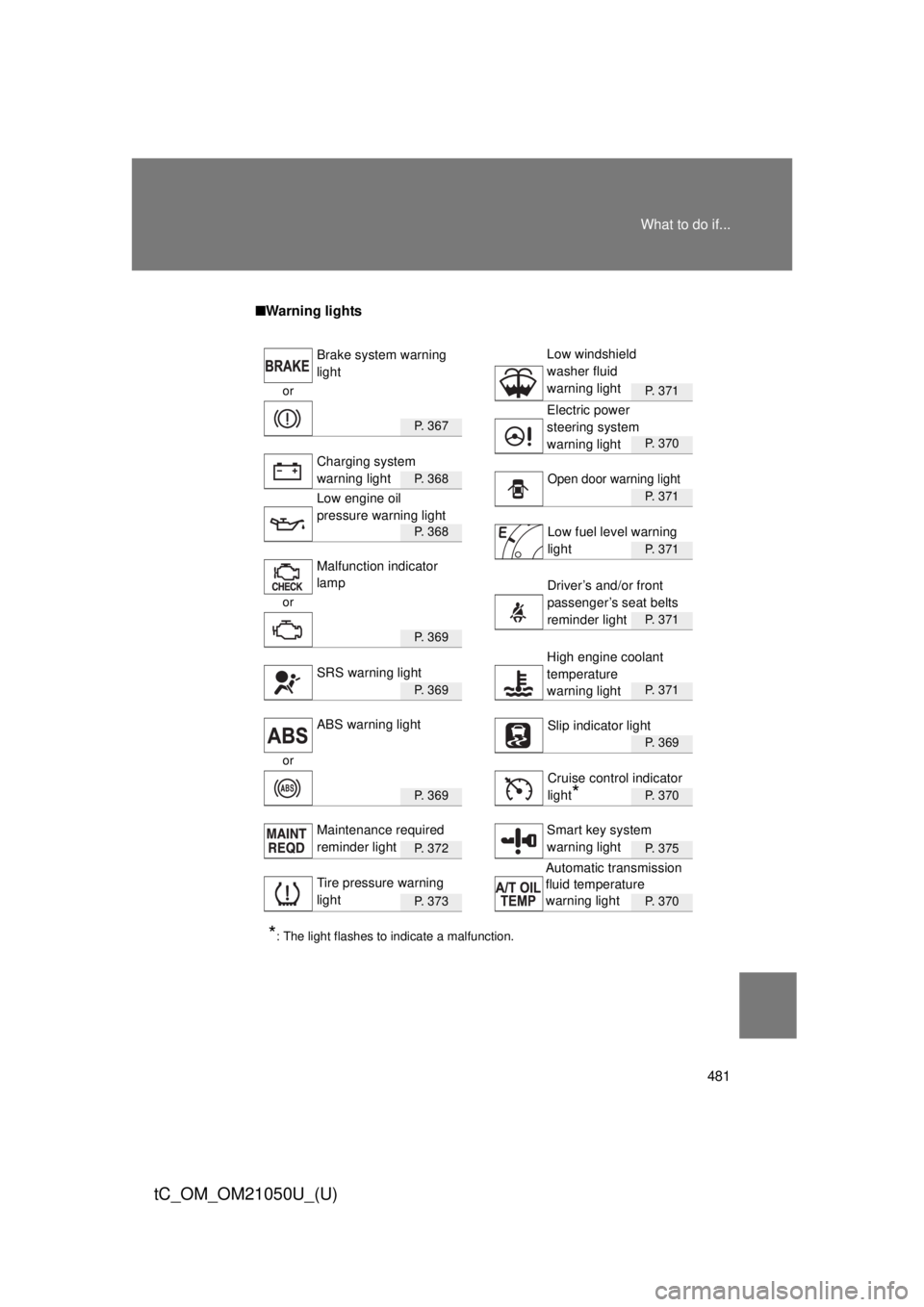 TOYOTA tC 2013 Owners Manual (in English) 481
What to do if...
tC_OM_OM21050U_(U)
■
Warning lights
orP. 371
P. 3 6 7
P. 370
P. 3 6 8
P. 371
P. 3 6 8
P. 371
or
P. 371
P. 3 6 9
P. 3 6 9P. 371
P. 369
or
P. 3 6 9P. 370
P. 3 7 2P. 375
P. TOYOTA tC 2013 Owners Manual (in English) 481
What to do if...
tC_OM_OM21050U_(U)
■
Warning lights
orP. 371
P. 3 6 7
P. 370
P. 3 6 8
P. 371
P. 3 6 8
P. 371
or
P. 371
P. 3 6 9
P. 3 6 9P. 371
P. 369
or
P. 3 6 9P. 370
P. 3 7 2P. 375
P.