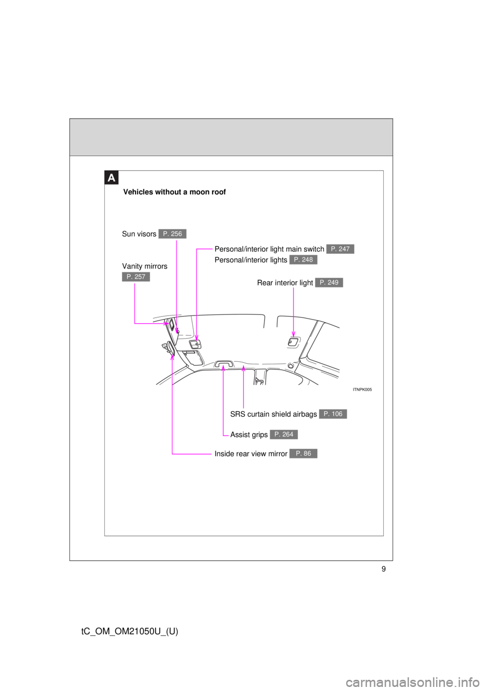 TOYOTA tC 2013  Owners Manual (in English) 9
tC_OM_OM21050U_(U)
Vehicles without a moon roof
Sun visors 
P. 256
Vanity mirrors 
P. 257
Inside rear view mirror P. 86
SRS curtain shield airbags P. 106
Personal/interior light main switch 
Persona