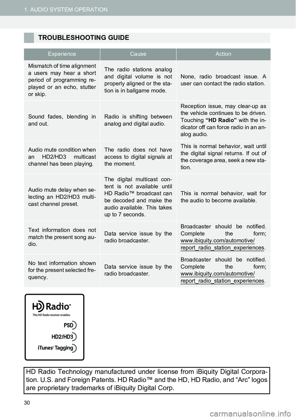 TOYOTA tC 2013  Accessories, Audio & Navigation (in English) 30
1. AUDIO SYSTEM OPERATION
TROUBLESHOOTING GUIDE
ExperienceCauseAction
Mismatch of time alignment
a users may hear a short
period of programming re-
played or an echo, stutter
or skip.The radio stat