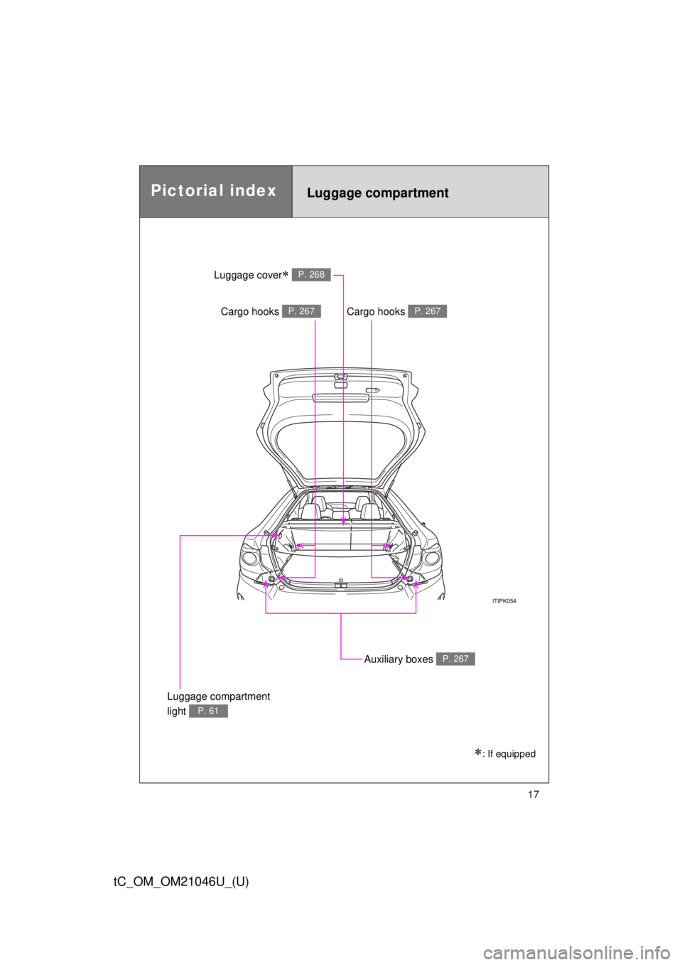 TOYOTA tC 2014   (in English) User Guide 17
tC_OM_OM21046U_(U)
Luggage compartment
Cargo hooks P. 267Cargo hooks P. 267
Auxiliary boxes P. 267
Luggage cover P. 268
Pictorial index
: If equipped
Luggage compartment 
light 
P. 61 