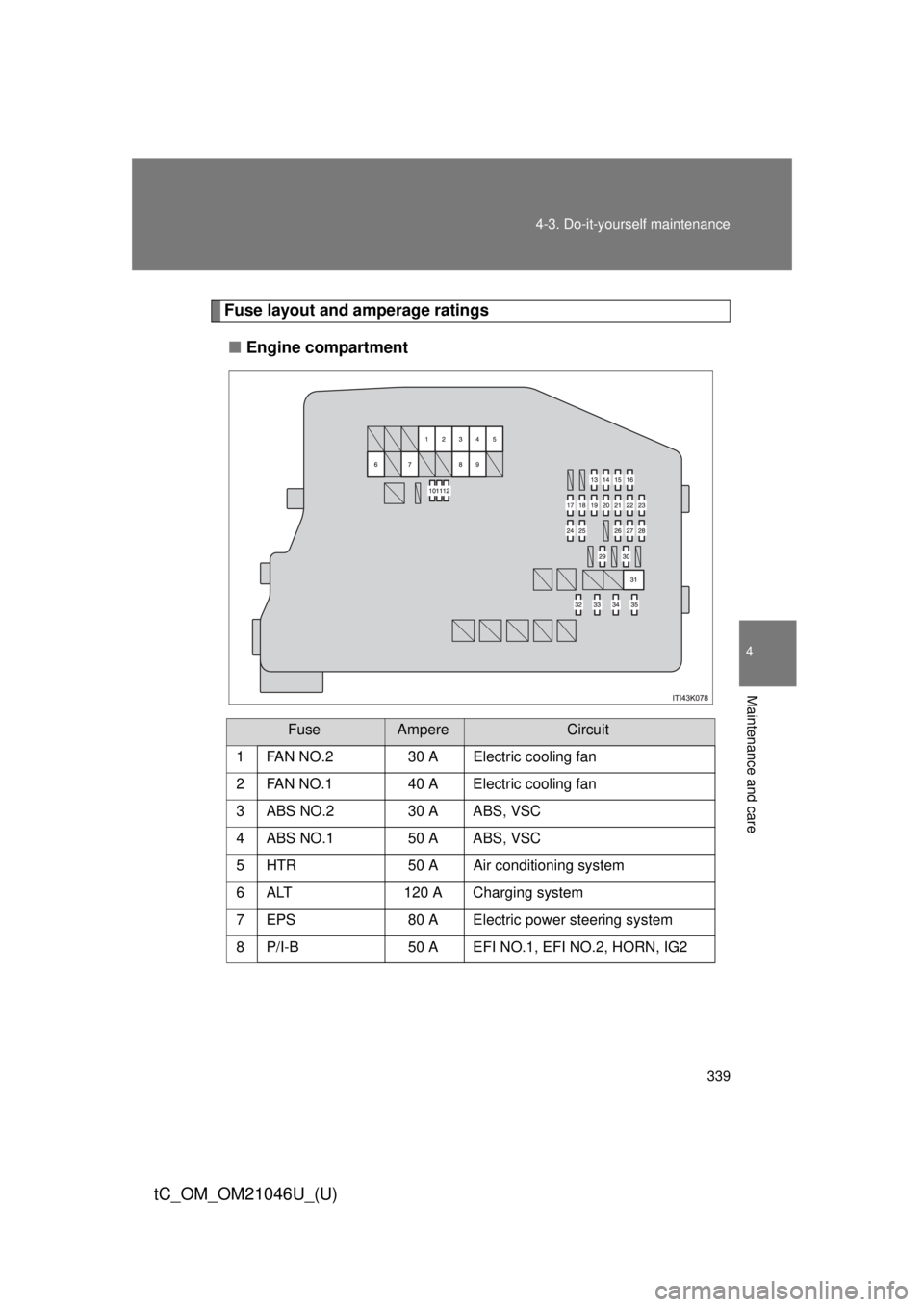 TOYOTA tC 2014  Owners Manual (in English) 339
4-3. Do-it-yourself maintenance
4
Maintenance and care
tC_OM_OM21046U_(U)
Fuse layout and amperage ratings
■ Engine compartment
FuseAmpereCircuit
1
FAN NO.230 AElectric cooling fan
2 FAN NO.1 40