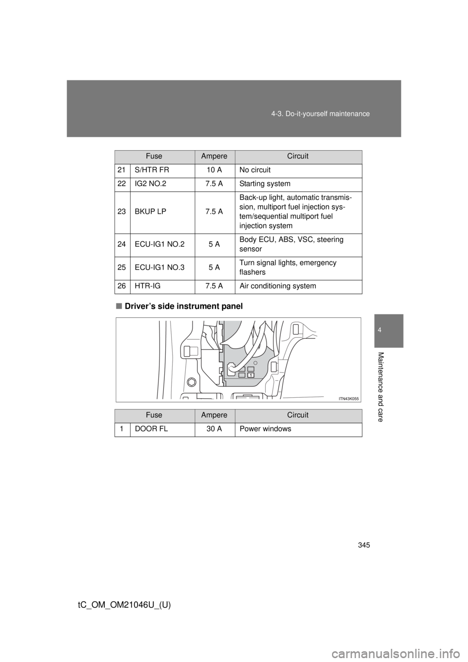 TOYOTA tC 2014  Owners Manual (in English) 345
4-3. Do-it-yourself maintenance
4
Maintenance and care
tC_OM_OM21046U_(U)
■
Driver’s side instrument panel
21 S/HTR FR 10 A No circuit
22 IG2 NO.2 7.5 A Starting system
23 BKUP LP 7.5 ABack-up