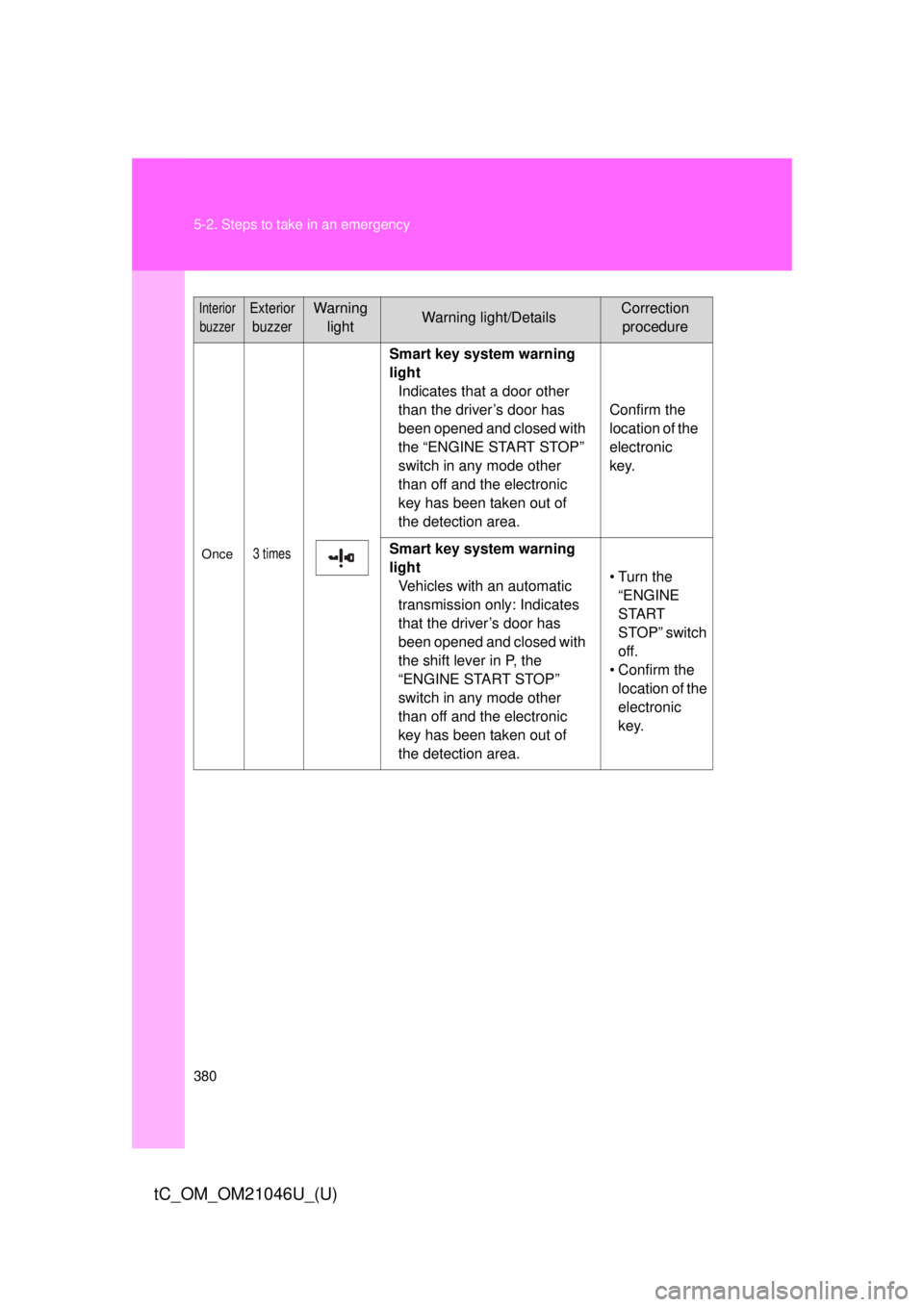 TOYOTA tC 2014 Owners Manual (in English) 380 5-2. Steps to take in an emergency
tC_OM_OM21046U_(U)
Once3 times
Smart key system warning
lightIndicates that a door other
than the driver’s door has
been opened and closed with
the “ENGI TOYOTA tC 2014 Owners Manual (in English) 380 5-2. Steps to take in an emergency
tC_OM_OM21046U_(U)
Once3 times
Smart key system warning
lightIndicates that a door other
than the driver’s door has
been opened and closed with
the “ENGI
