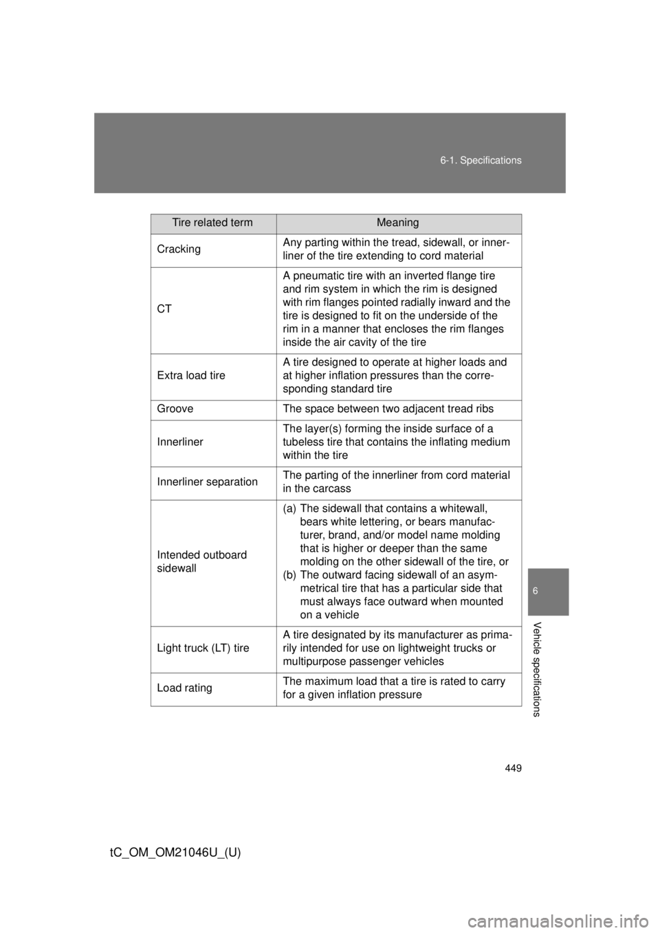 TOYOTA tC 2014 Owners Manual (in English) 449
6-1. Specifications
6
Vehicle specifications
tC_OM_OM21046U_(U)
Tire related termMeaning
Cracking Any parting within the tread, sidewall, or inner-
liner of the tire extending to cord material
CT TOYOTA tC 2014 Owners Manual (in English) 449
6-1. Specifications
6
Vehicle specifications
tC_OM_OM21046U_(U)
Tire related termMeaning
Cracking Any parting within the tread, sidewall, or inner-
liner of the tire extending to cord material
CT